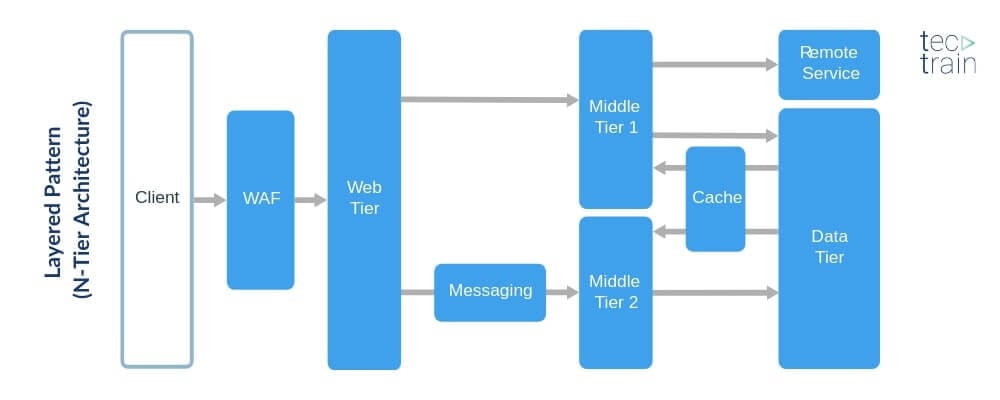 Top 10 Software Architecture & Design Patterns for 2023