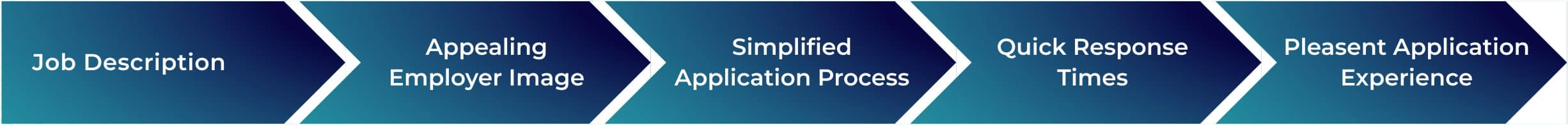 Tips to make the application process as attractive as possible to lure potential candidates