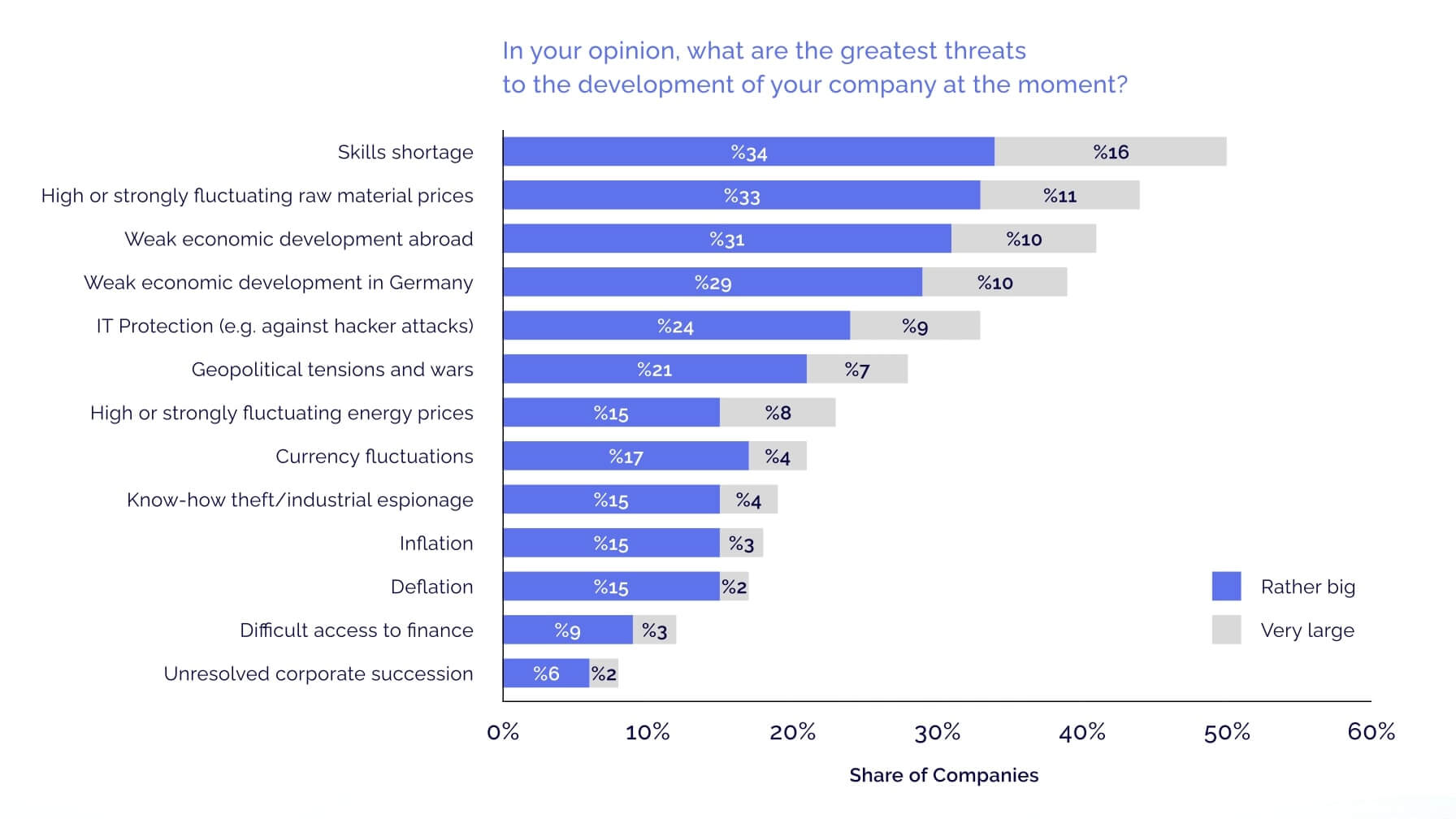 Was sind derzeit die größten Bedrohungen für die Entwicklung Ihres Unternehmens? Grafik