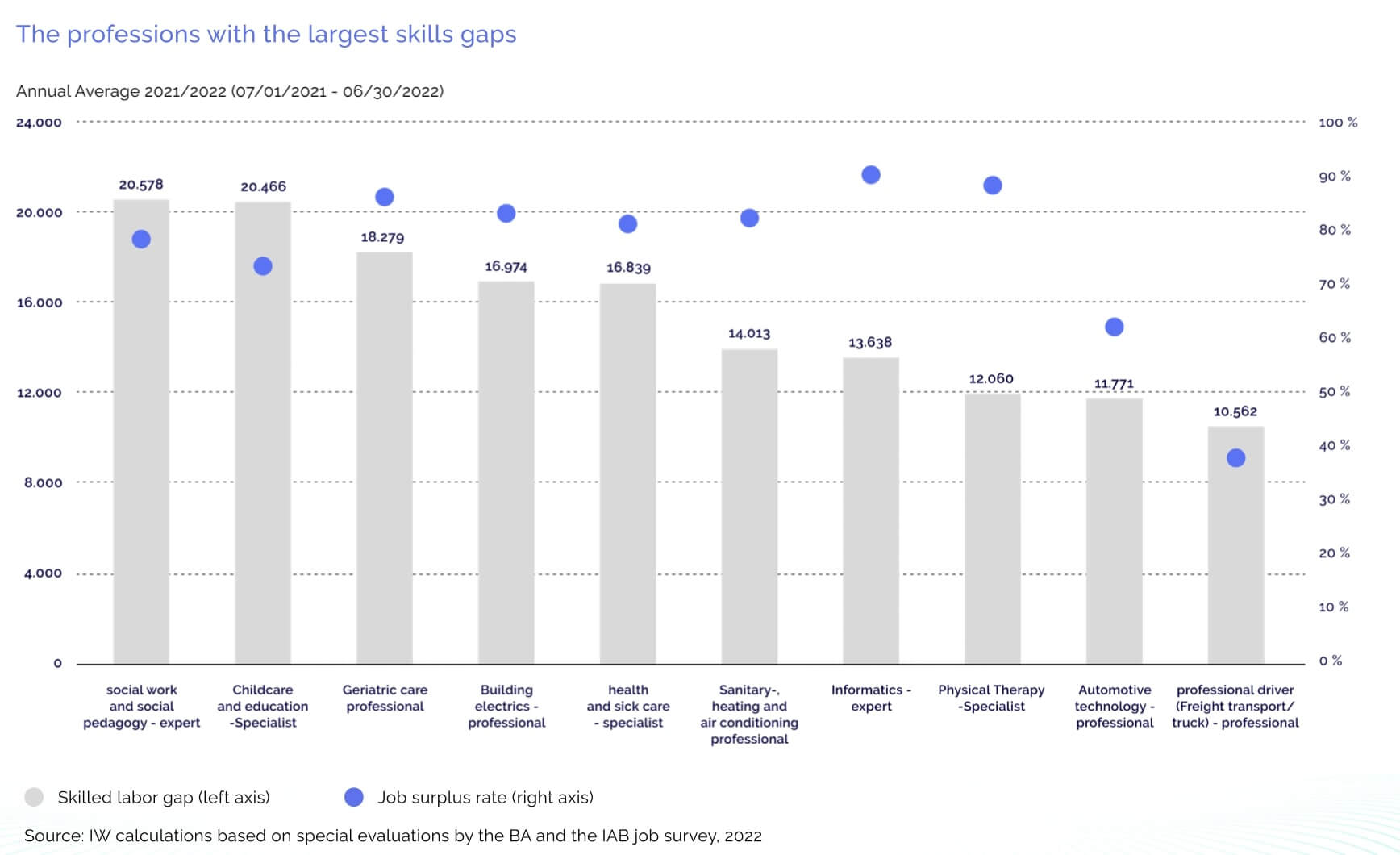 Die Bundesagentur für Arbeit weist darauf hin, dass es unterschiedliche Anzeichen für diesen Mangel gibt. Bleiben beispielsweise Stellen über einen längeren Zeitraum offen oder steigen die Gehälter stärker als üblich, deutet dies darauf hin, dass Unternehmen Schwierigkeiten haben, Fachkräfte zu finden oder zu halten. Im Laufe der Jahre haben die Unternehmen den Druck dieses Mangels gespürt, der es für sie schwieriger macht, zu wachsen und sich weiterzuentwickeln.