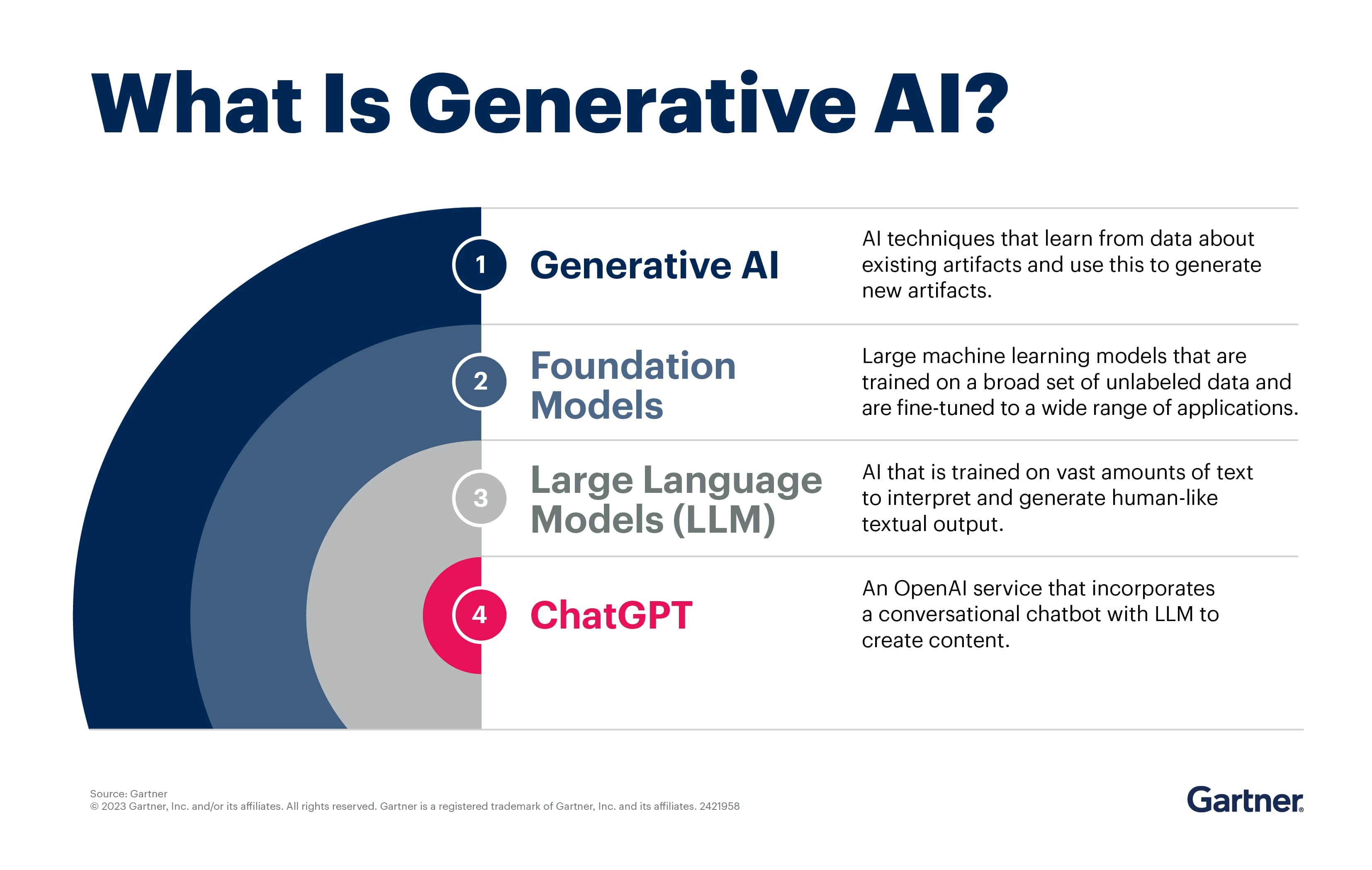 What is generative AI? - Garter