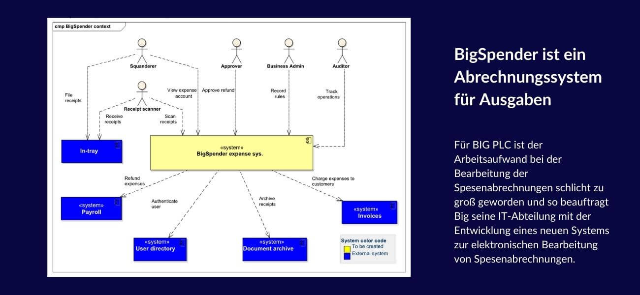 CPSA-A Prüfungsaufgabe (Beispiel)