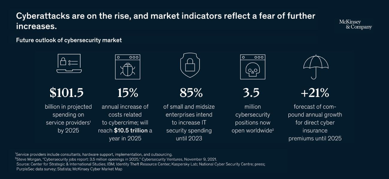 McKinsey's trend reports on cybersecurity