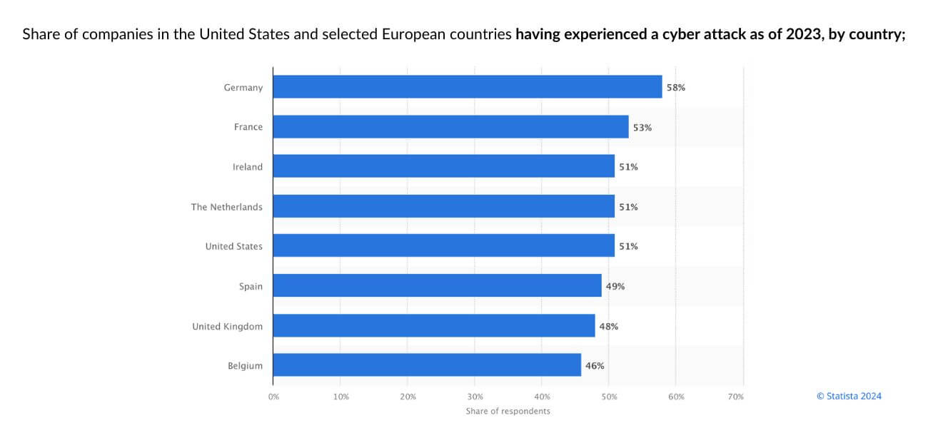 2023 Statista survey on the rate of cyber attacks in companies across the US and Europe