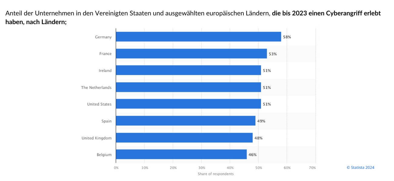Statista-Umfrage aus dem Jahr 2023 über die Häufigkeit von Cyberangriffen in Unternehmen in den USA und Europa