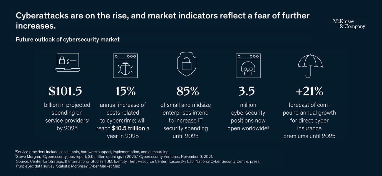 Trendberichte zur Cybersicherheit herausgegeben - McKinsey