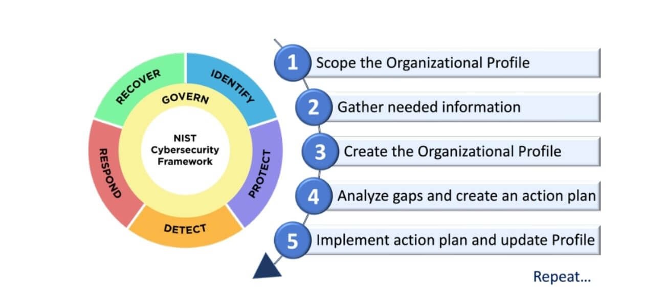 NIST framework cybersecurity