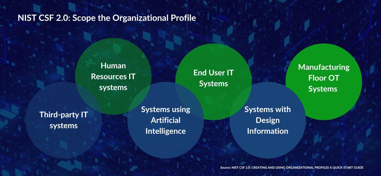 NIST: Scope the organizational profile