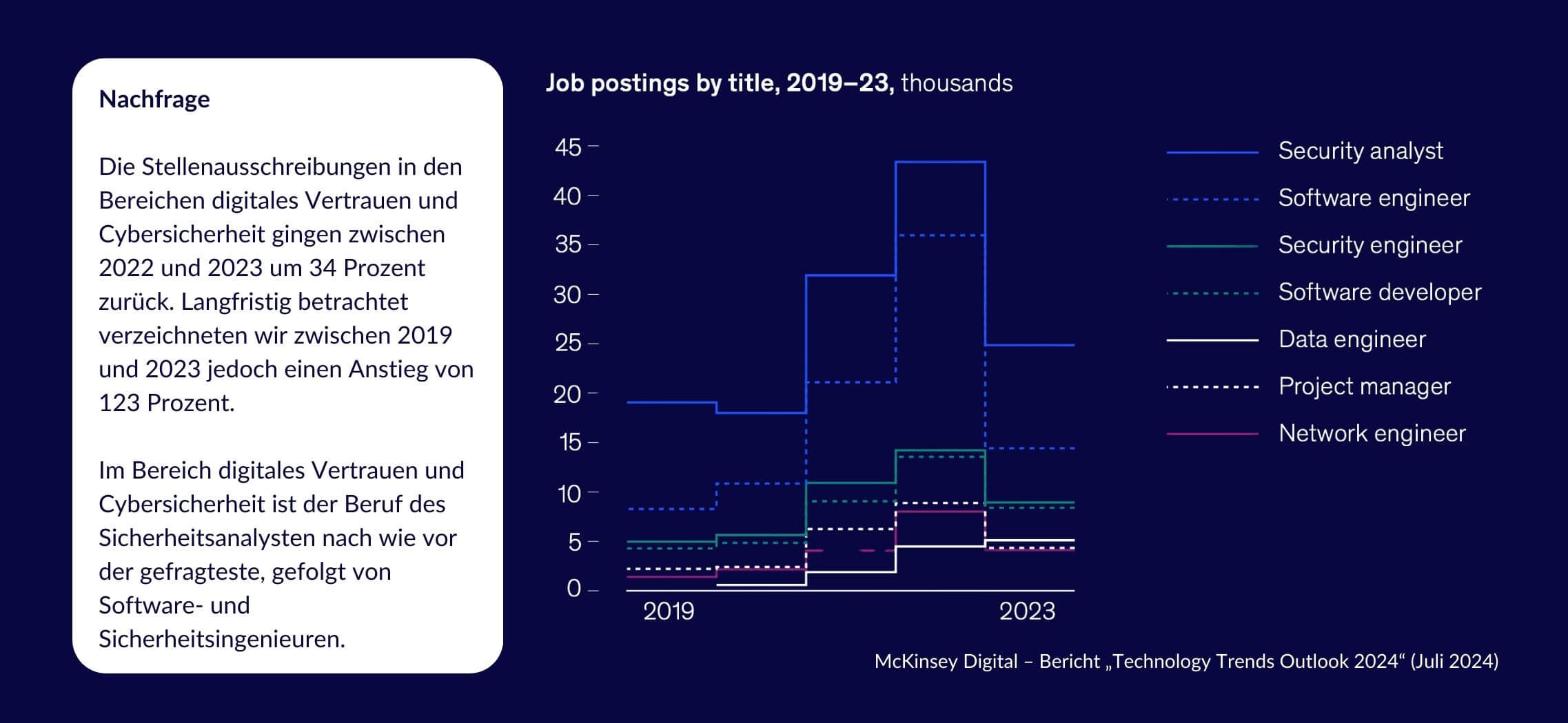Laut einem Bericht von McKinsey Technology Trends Outlook 2024 stieg die Nachfrage nach Sicherheitsanalysten und anderen damit verbundenen Cybersicherheitsexperten im Zeitraum 2019–2023 um 123 %.
