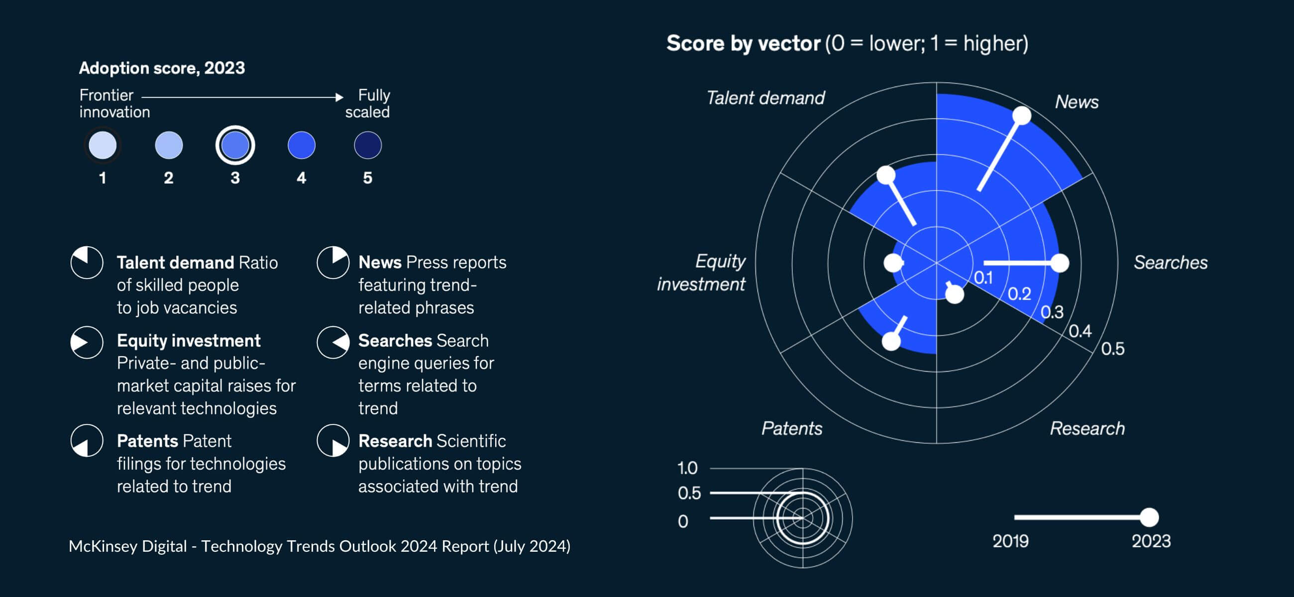Angesichts wachsender Bedrohungen und einer sich ständig verändernden Landschaft steigt die Nachfrage nach Fachkräften weiter an, was zu dynamischen und lohnenden Karrieren in der Branche führt.I McKinsey Digital 2024 Report