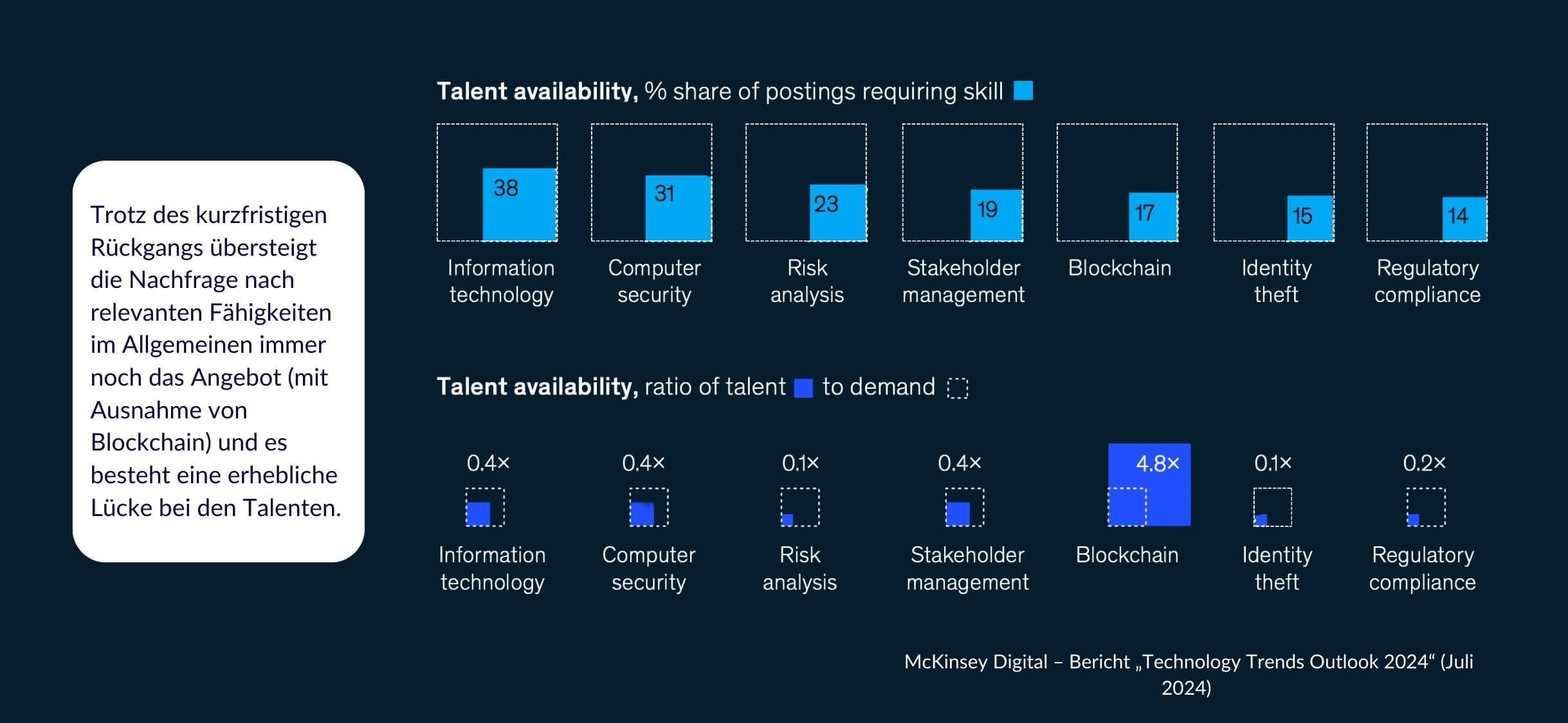 Global talent gap I McKinsey Digital 2024 Report