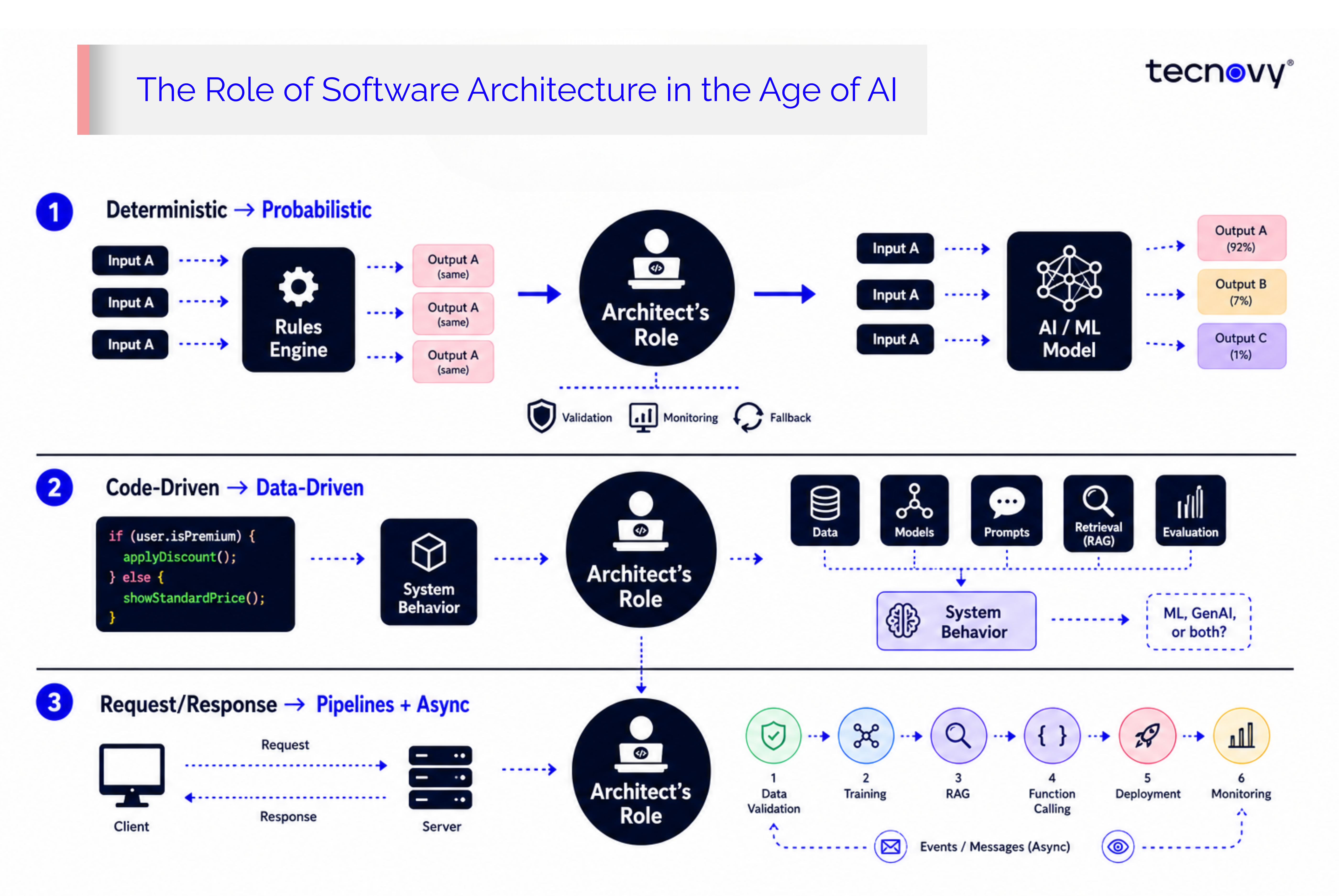 What changed in software architecture by 2026