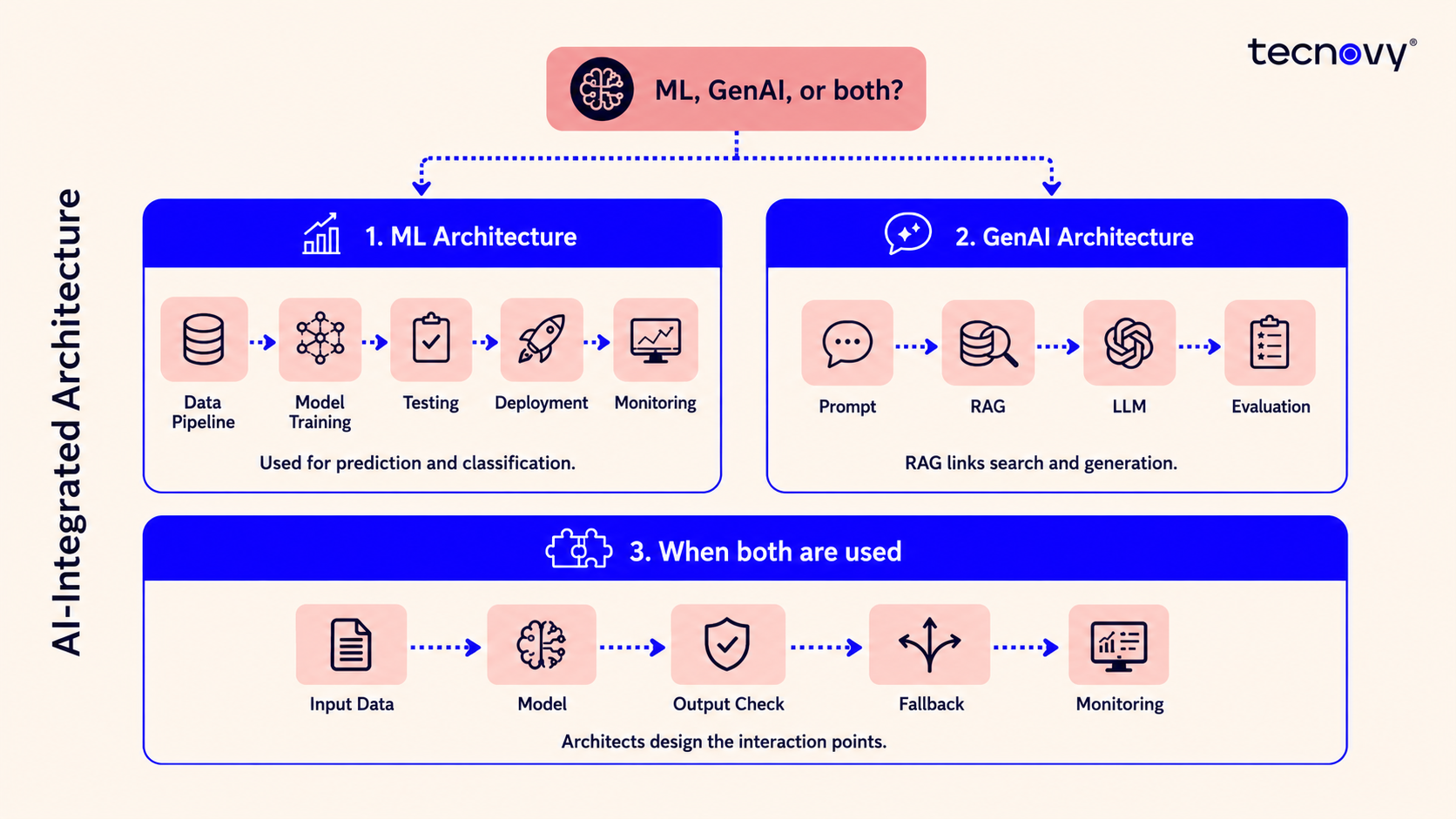 AI-Integrated Architecture Graphic - Is this ML, GenAI, or both?