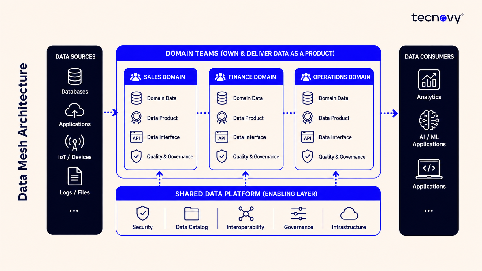 Data Mesh Architecture Graphic