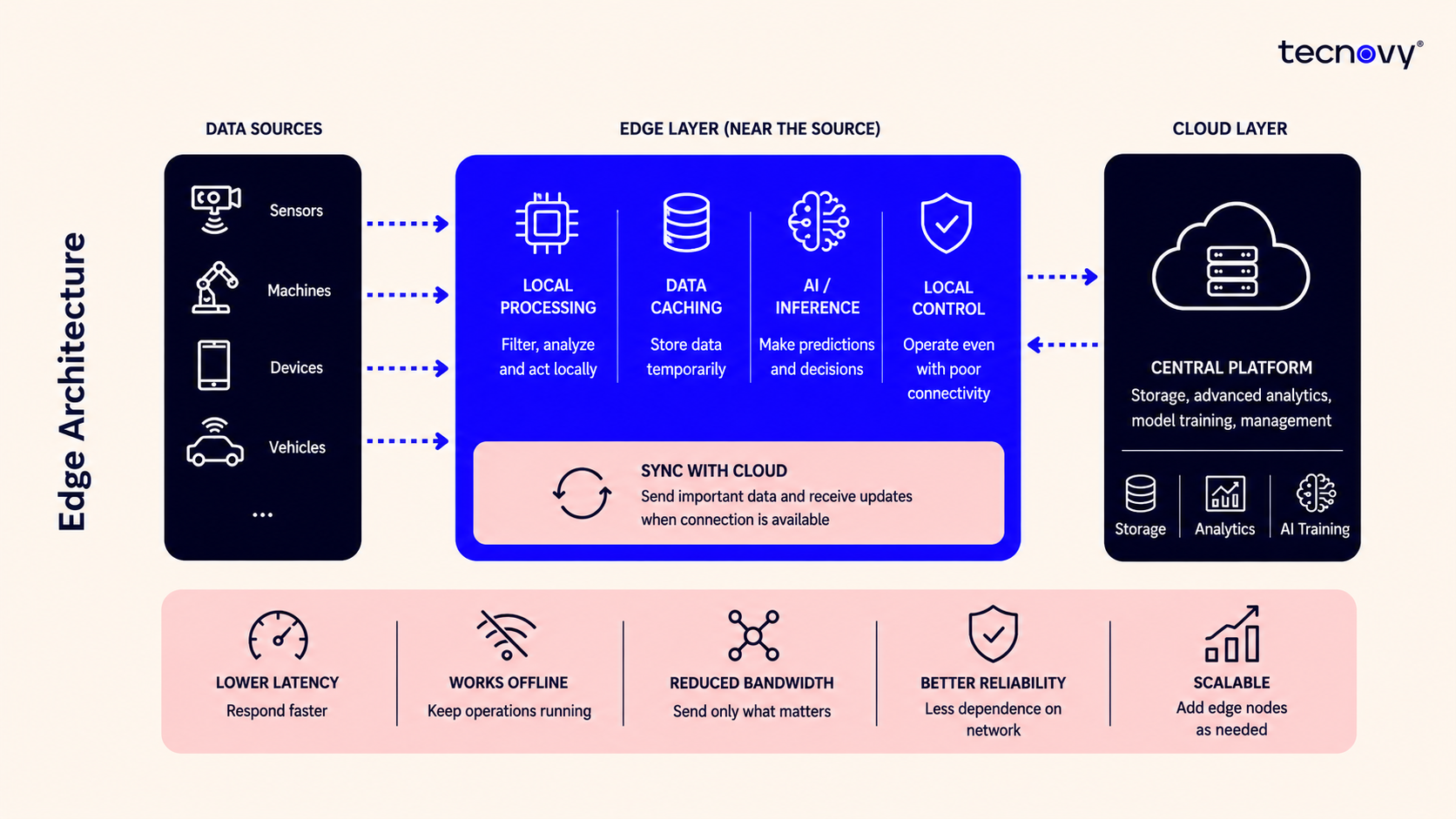 Edge Architecture Graphic