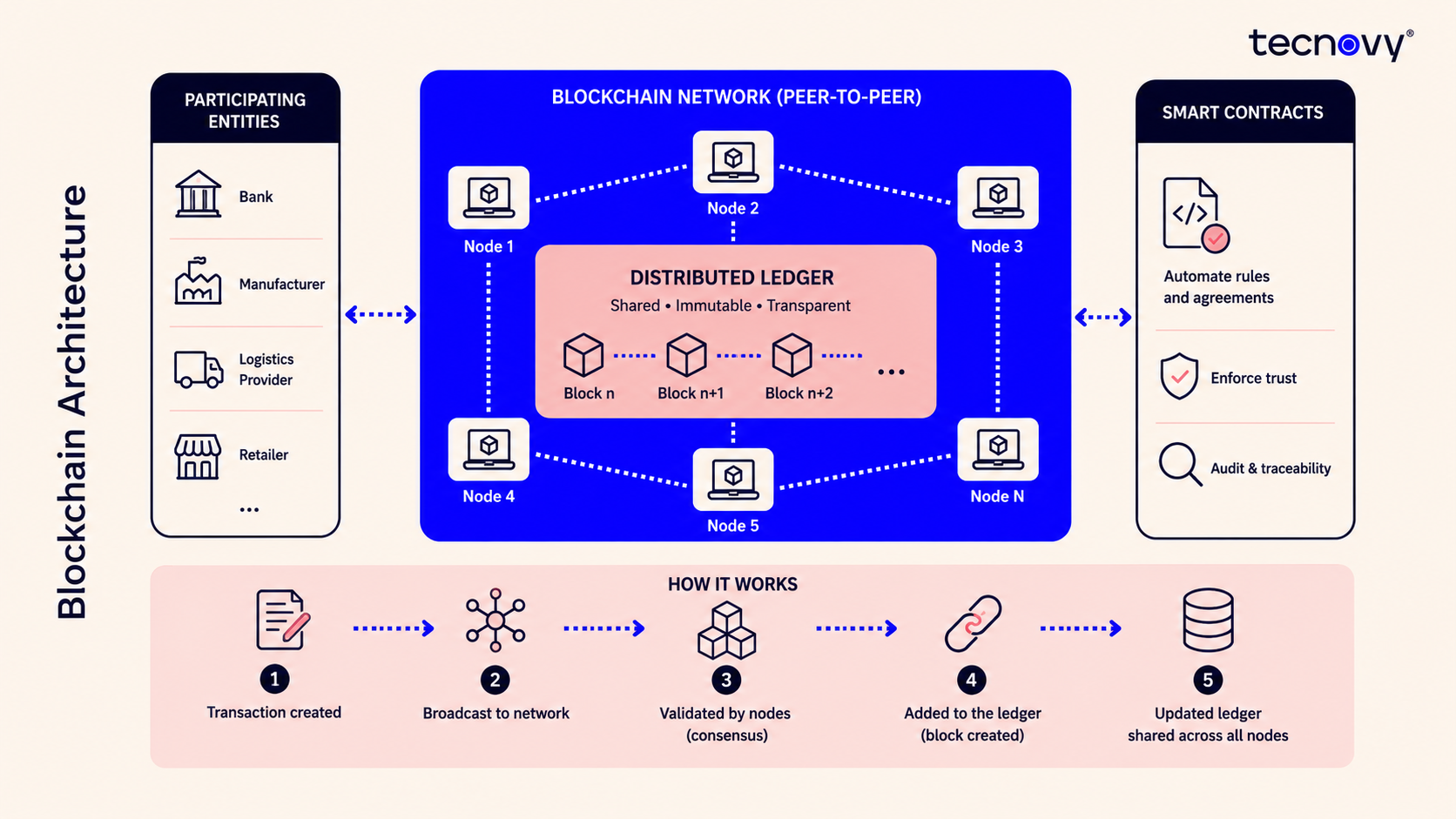 Blockchain Architecture