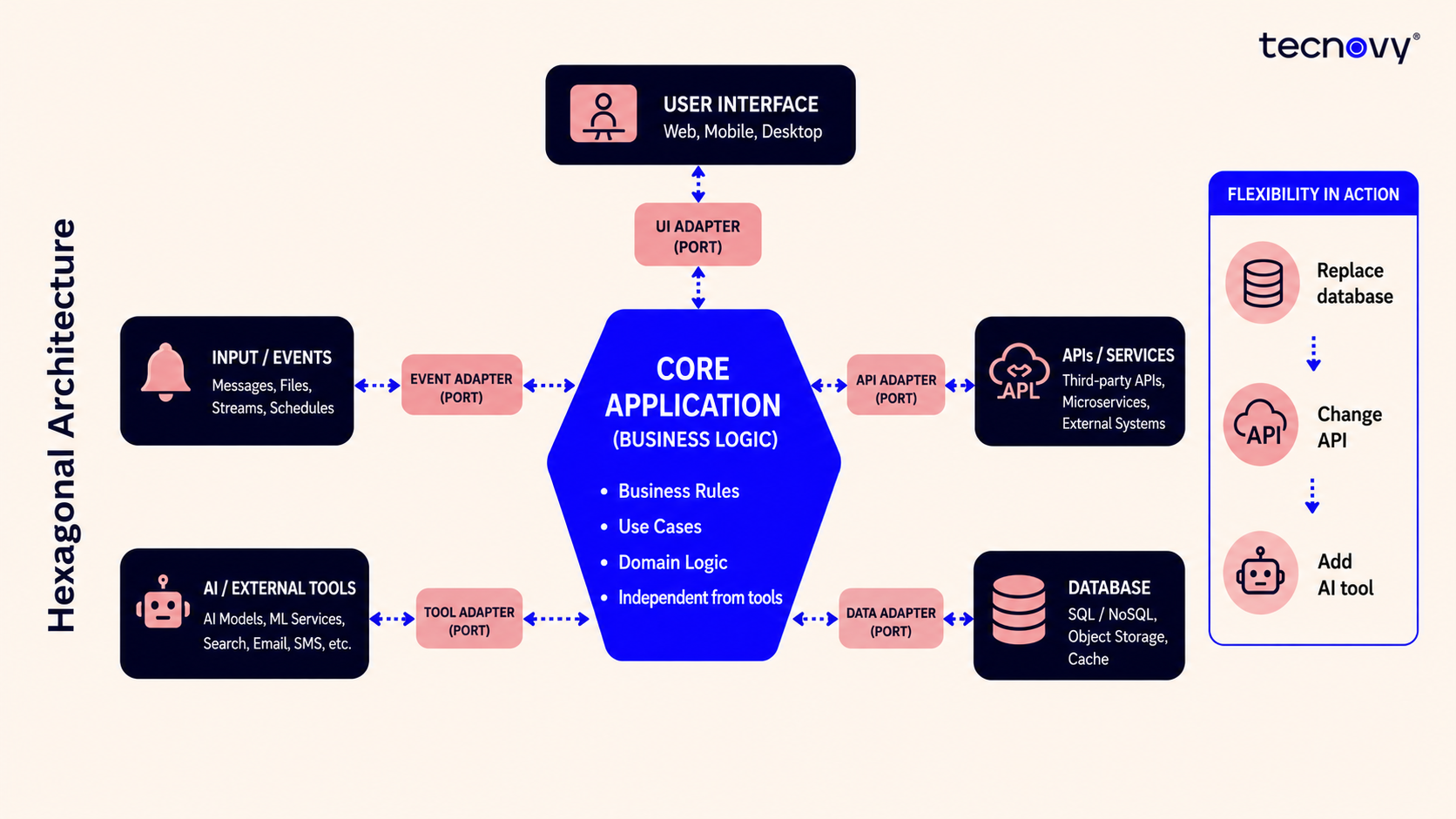 Hexagonal Architecture Graphic
