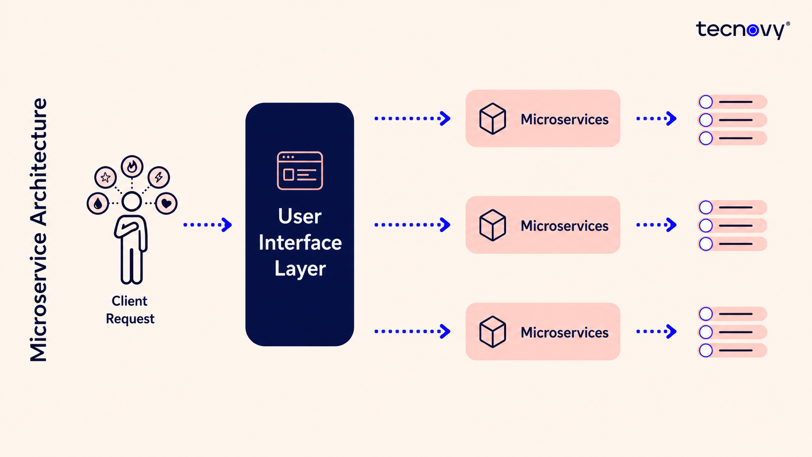 Microservices Software Architecture Pattern
