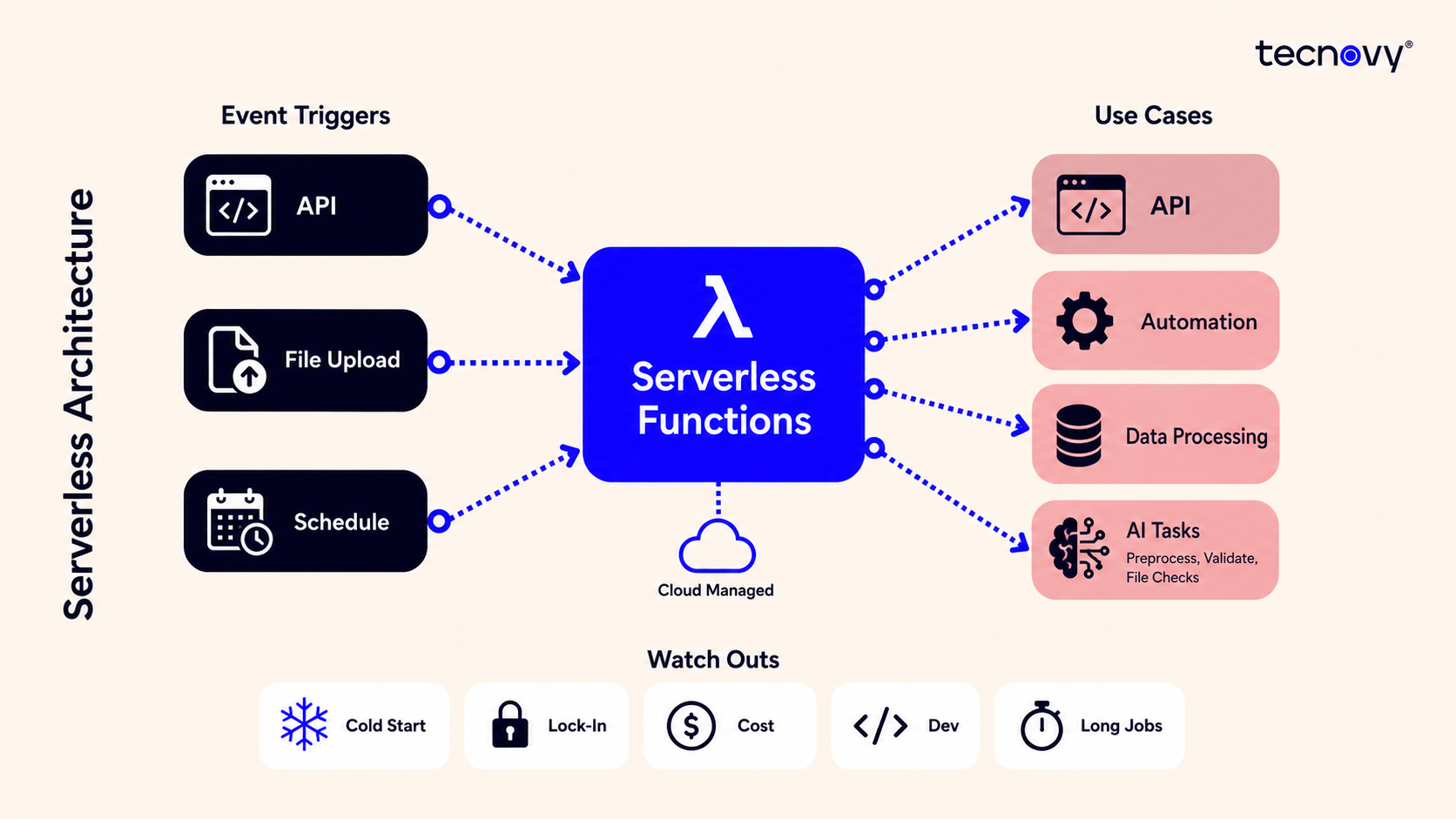 Serverless Architecture Graphic