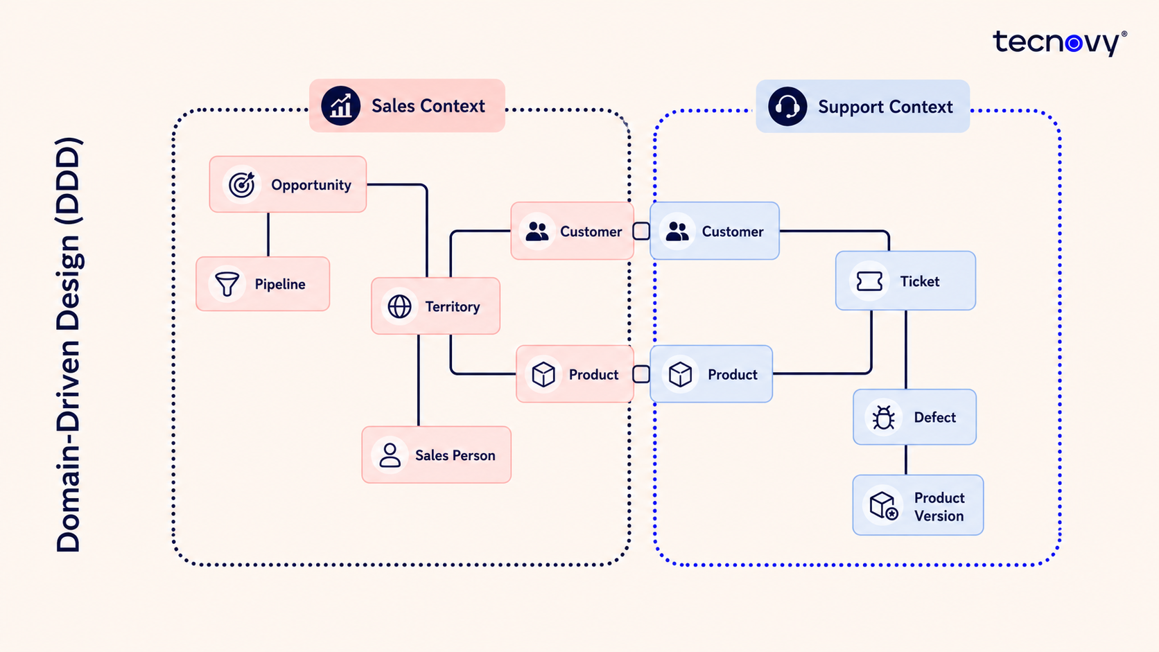 Domain Driven Design Graphic