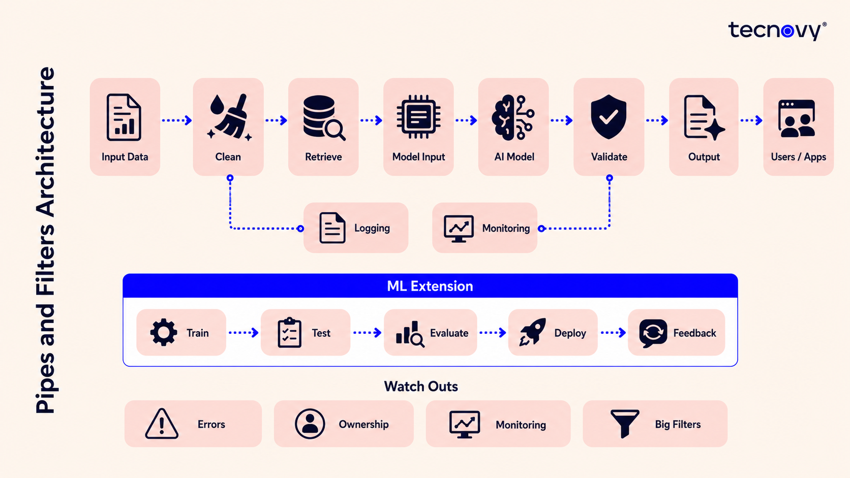 Strengthen Pipes & Filters as AI backbone