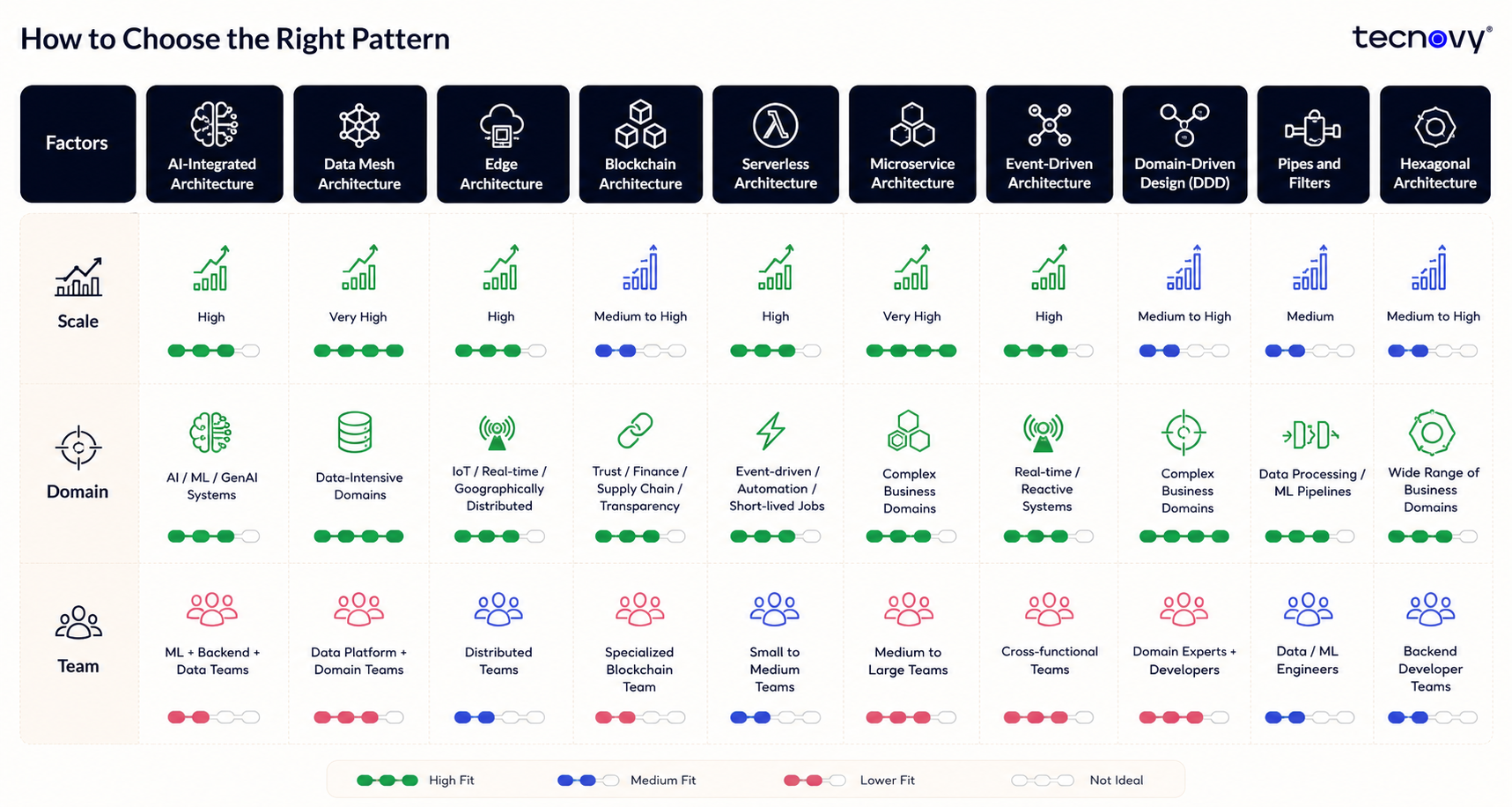 How to choose the right pattern