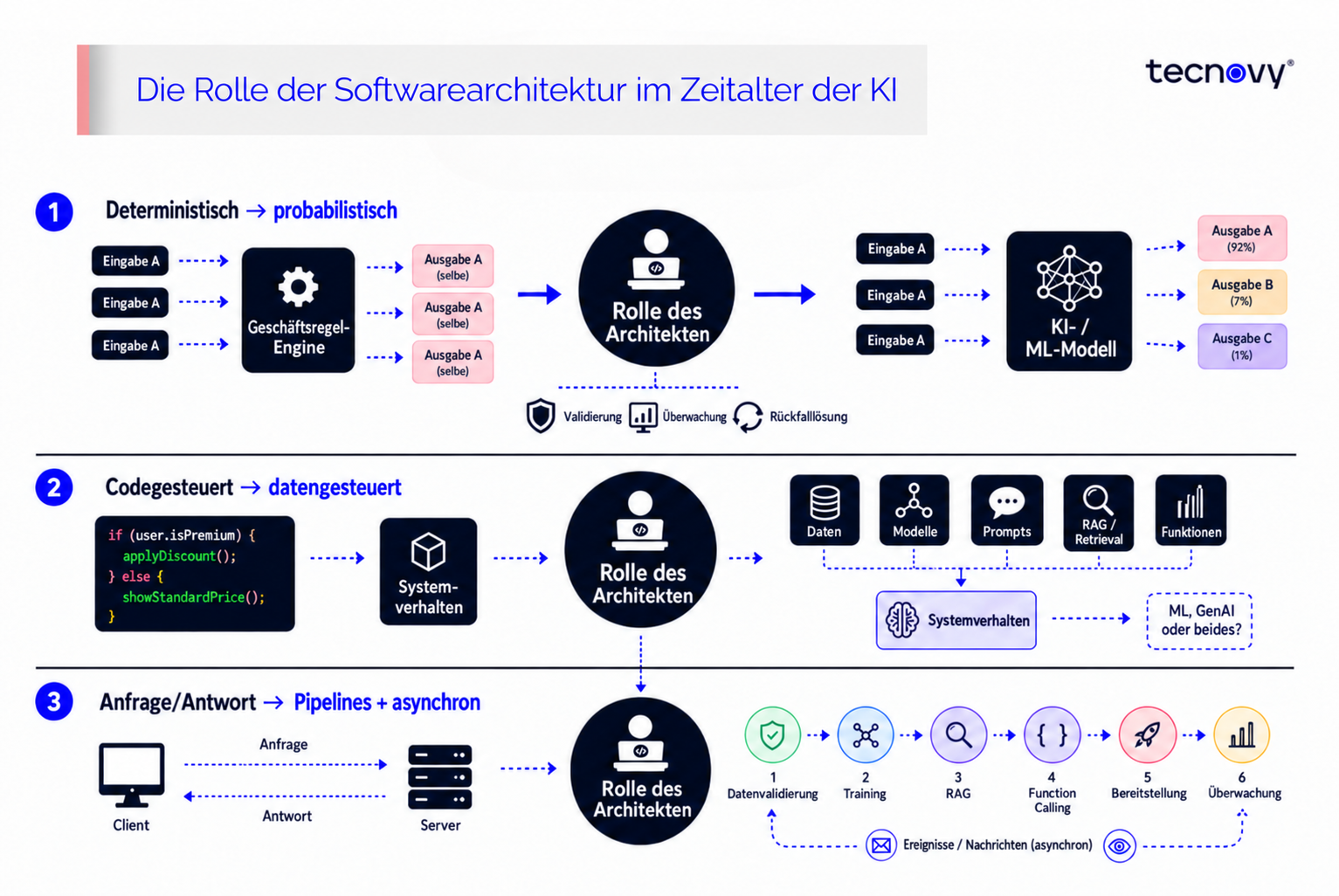Doch das Aufkommen von KI hat eine andere Form des Wandels ausgelöst.