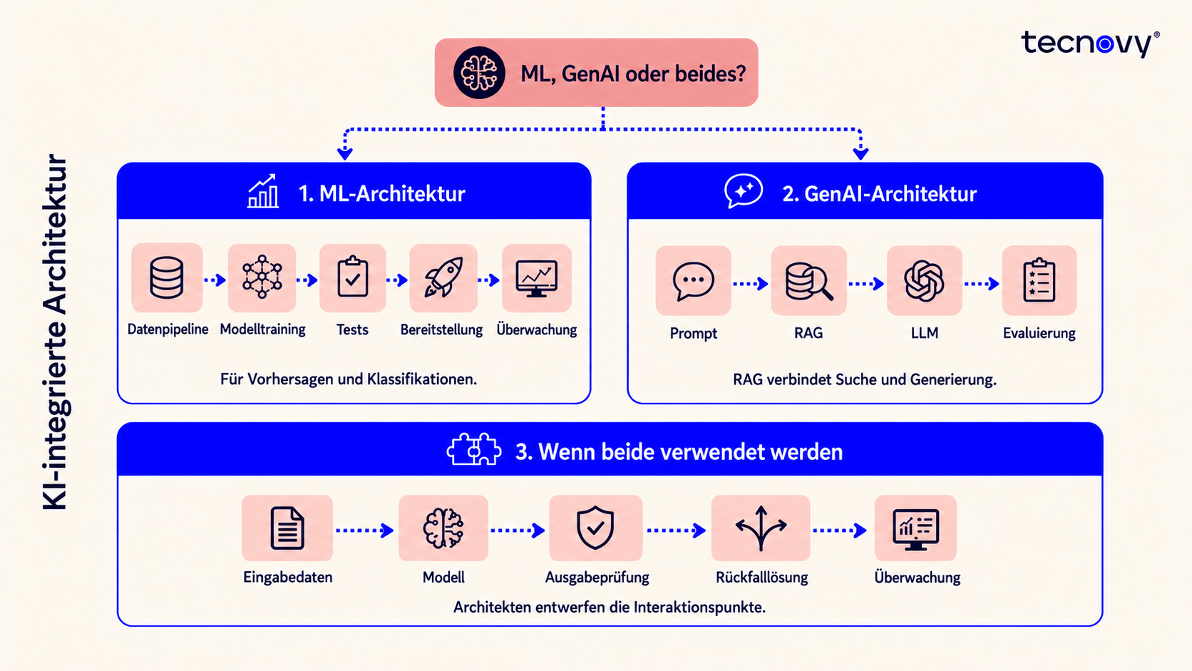 AI-Integrated Architecture