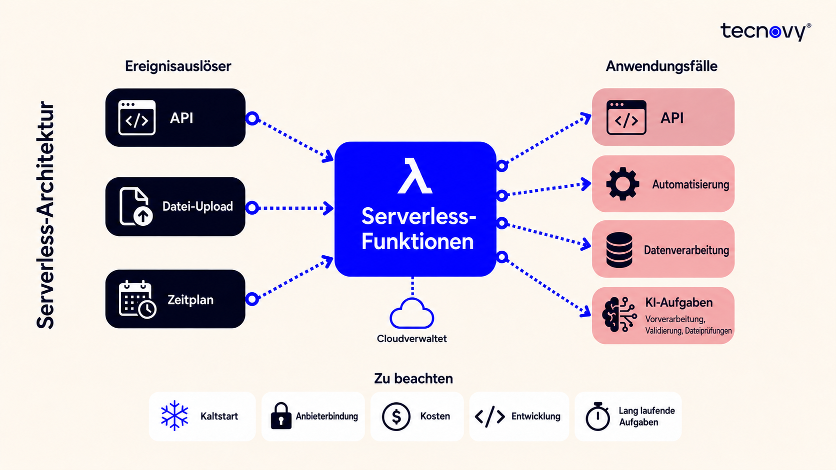 Serverless Architektur