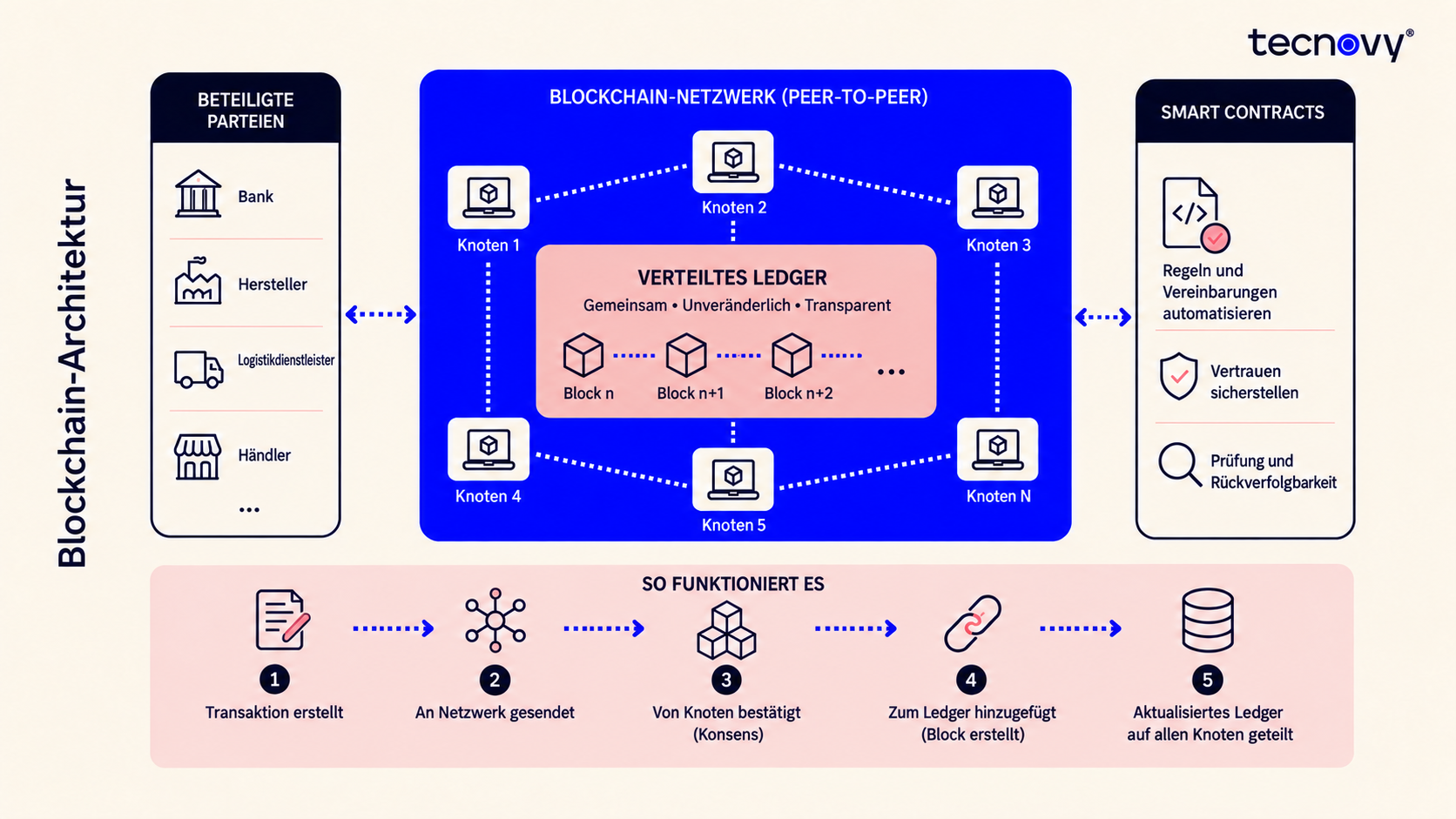 Blockchain Architecture