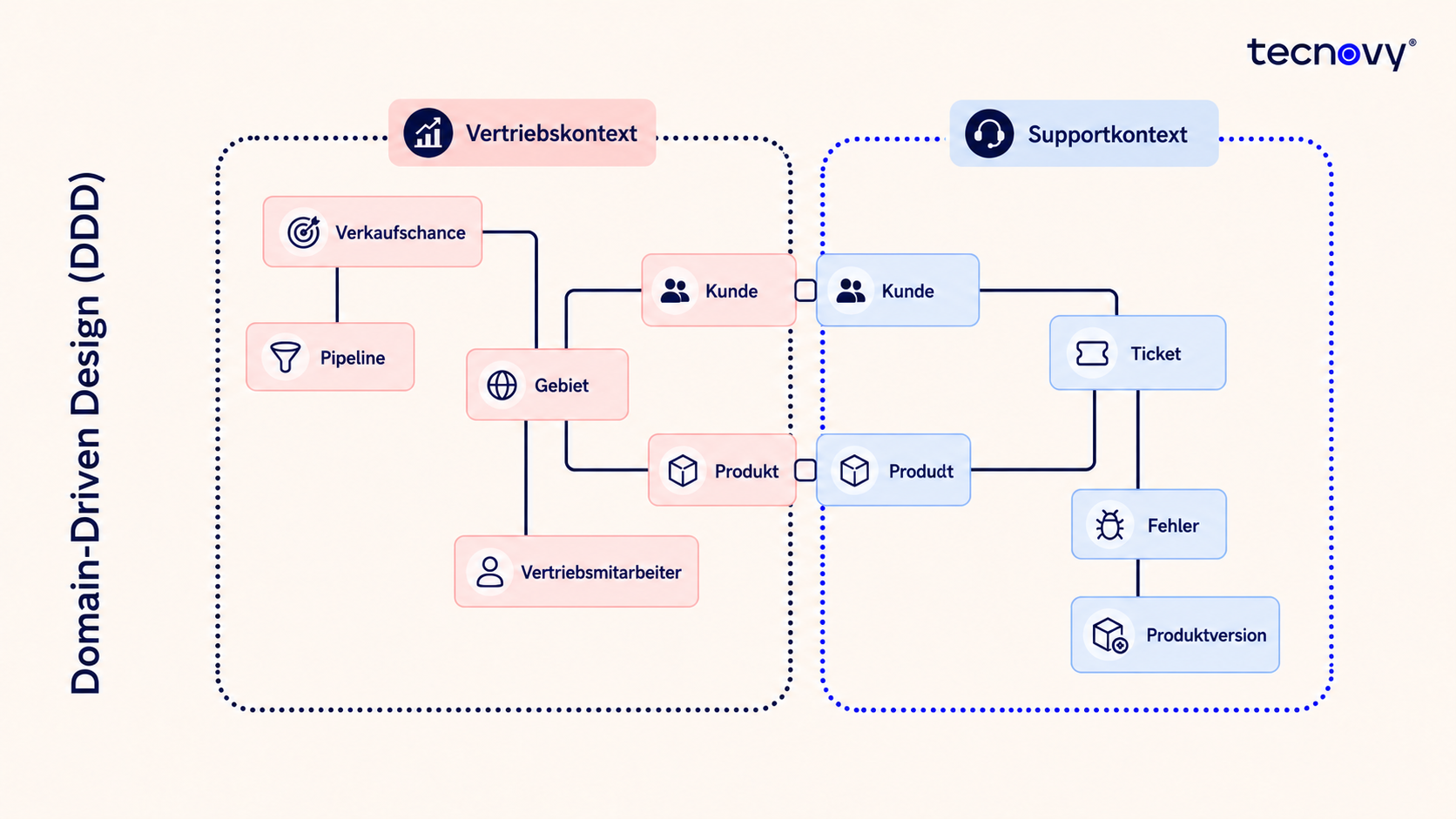 Domain-Driven Design