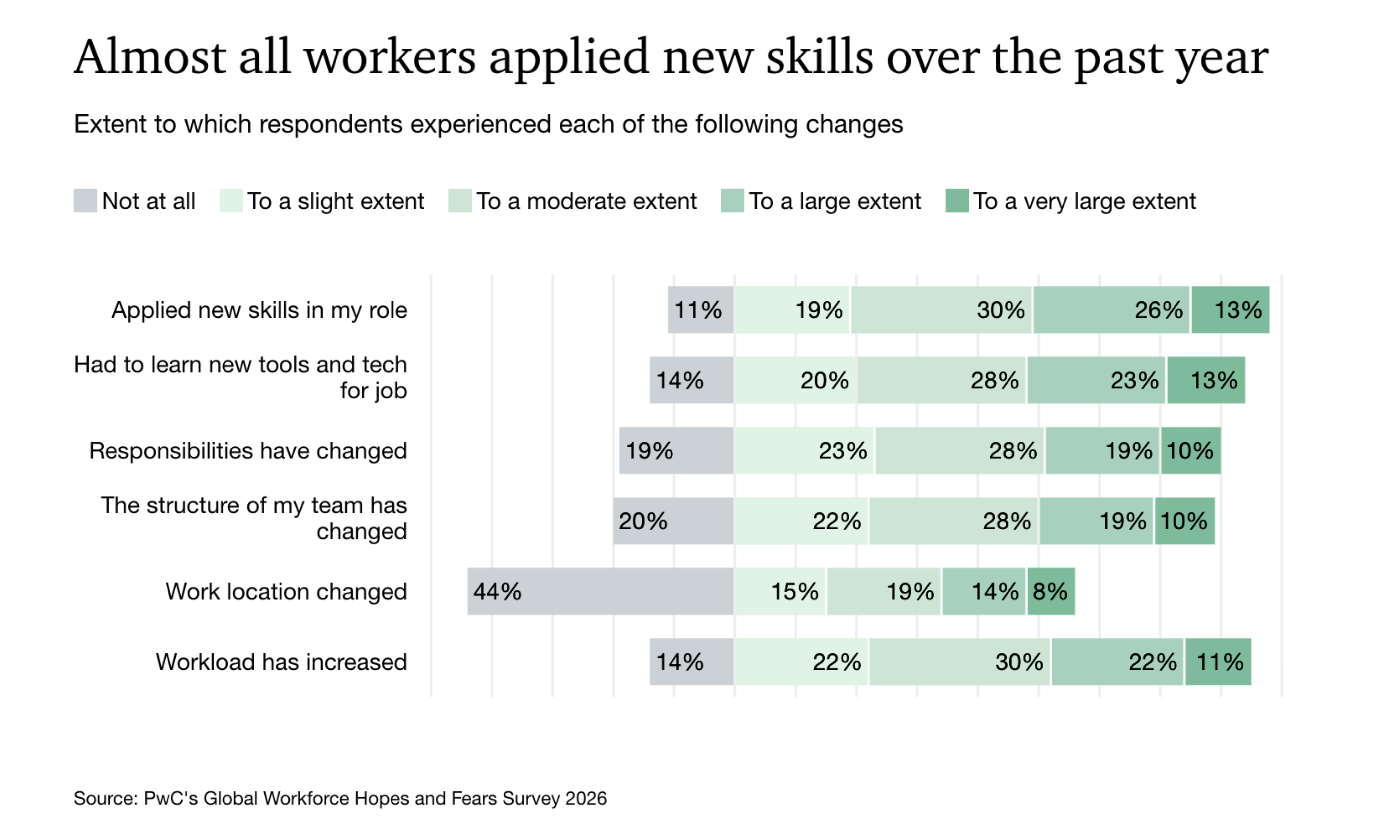 PwC chart showing how workers applied new skills, learned new tools, and faced changes in their roles, teams, location, and workload.