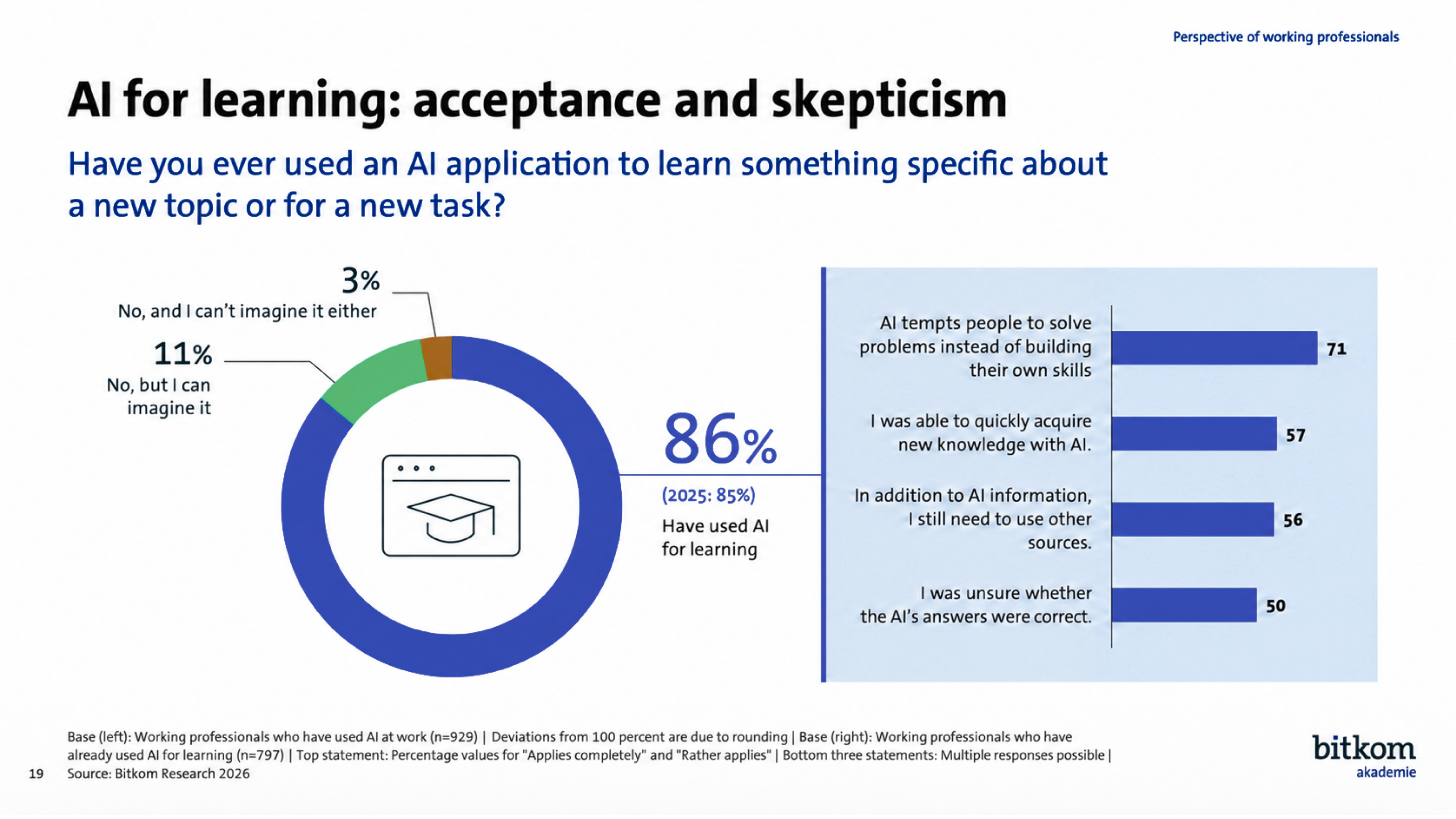 Bitkom chart showing that 86% of workers used AI for learning, while many still questioned its answers and effect on skill building.