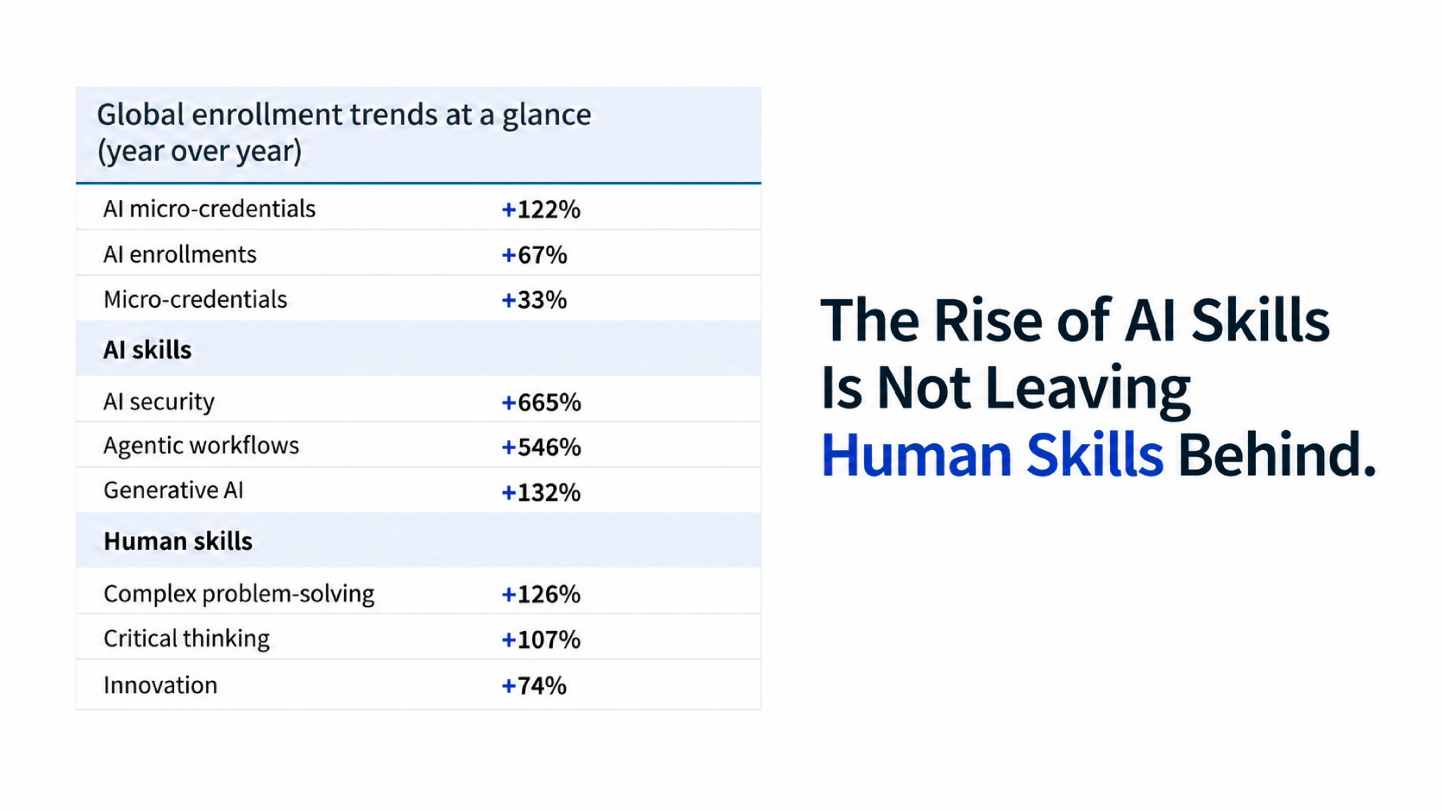 Global enrollment trends showing that AI skills are growing together with critical thinking and complex problem-solving skills.