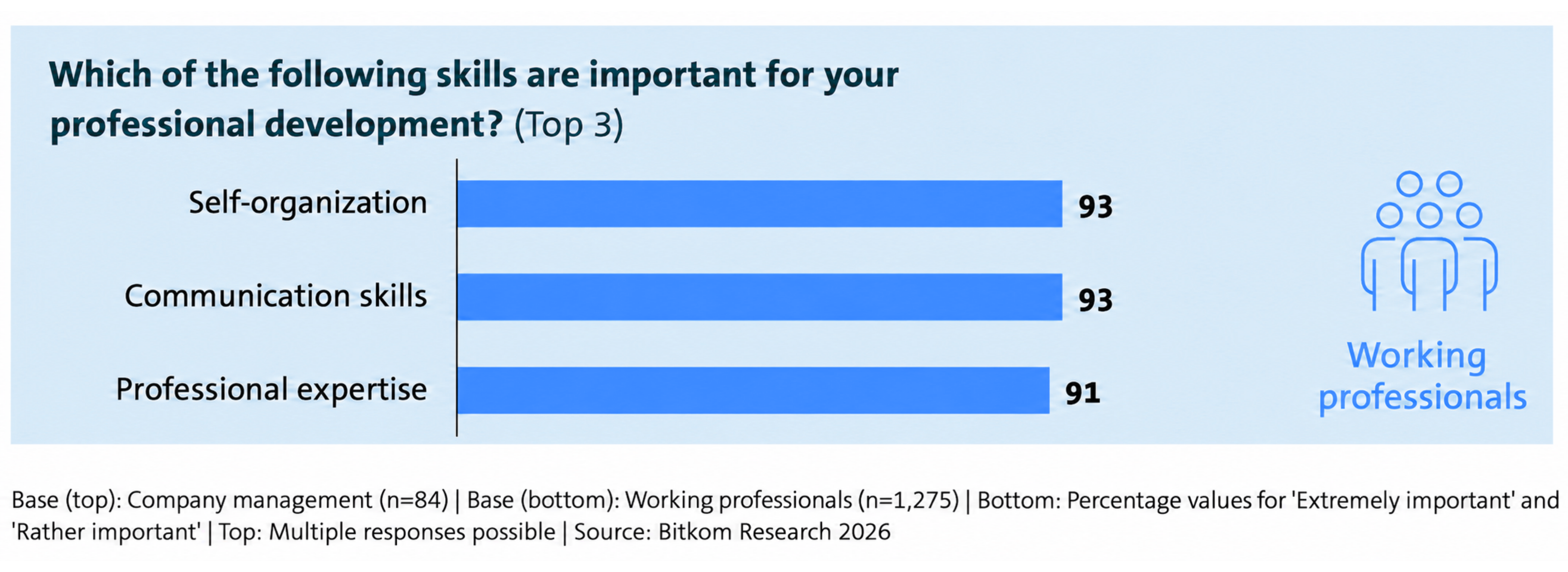Bitkom chart showing communication and self-organization at 93%, followed by professional expertise at 91%.