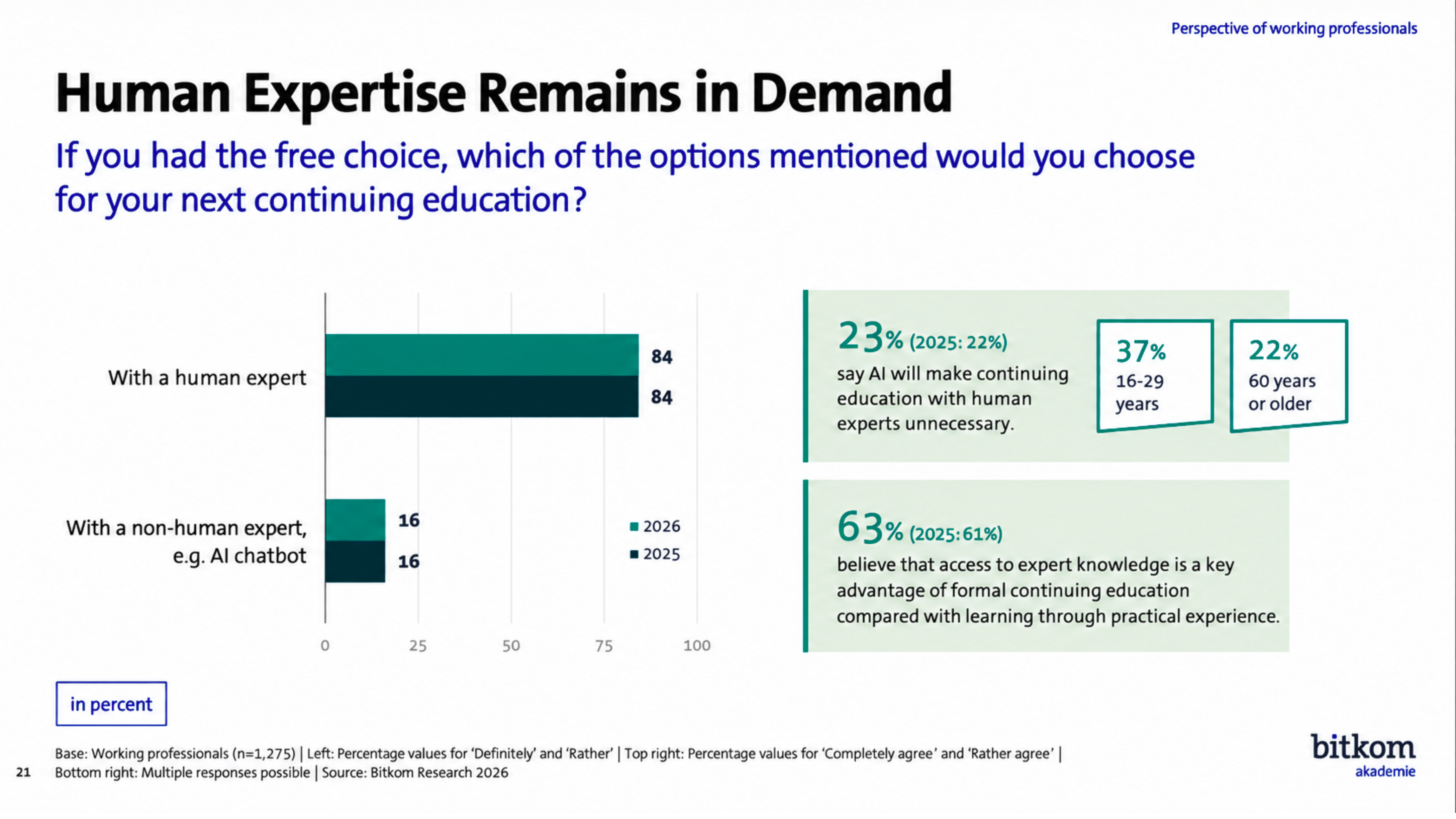 Bitkom chart showing that 84% of workers would choose a human expert for their next training, compared with 16% for a non-human expert.