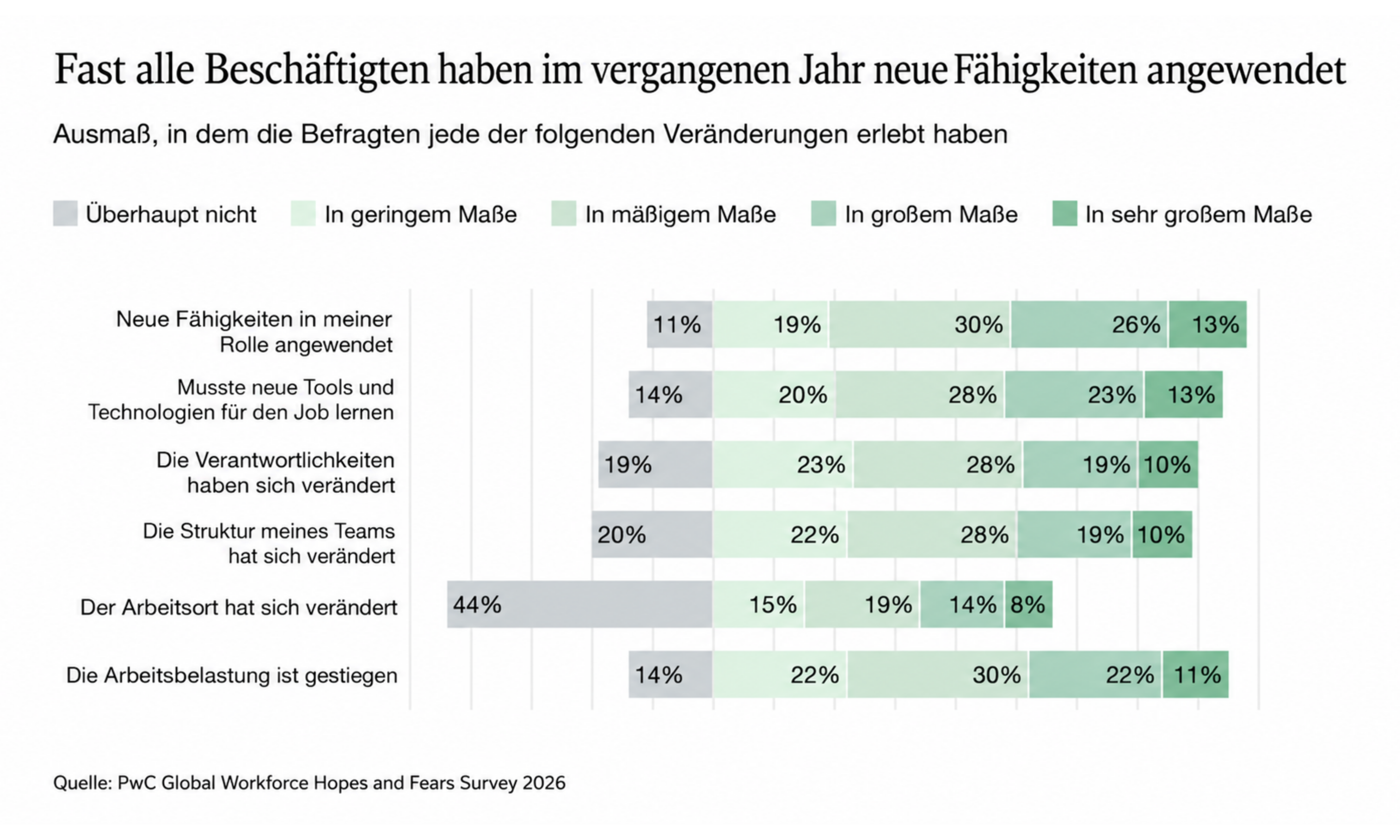 PwC-Grafik, die zeigt, wie Beschäftigte neue Kompetenzen anwendeten, den Umgang mit neuen Tools lernten und Veränderungen bei ihren Rollen, Teams, Arbeitsorten und ihrer Arbeitsbelastung erlebten.