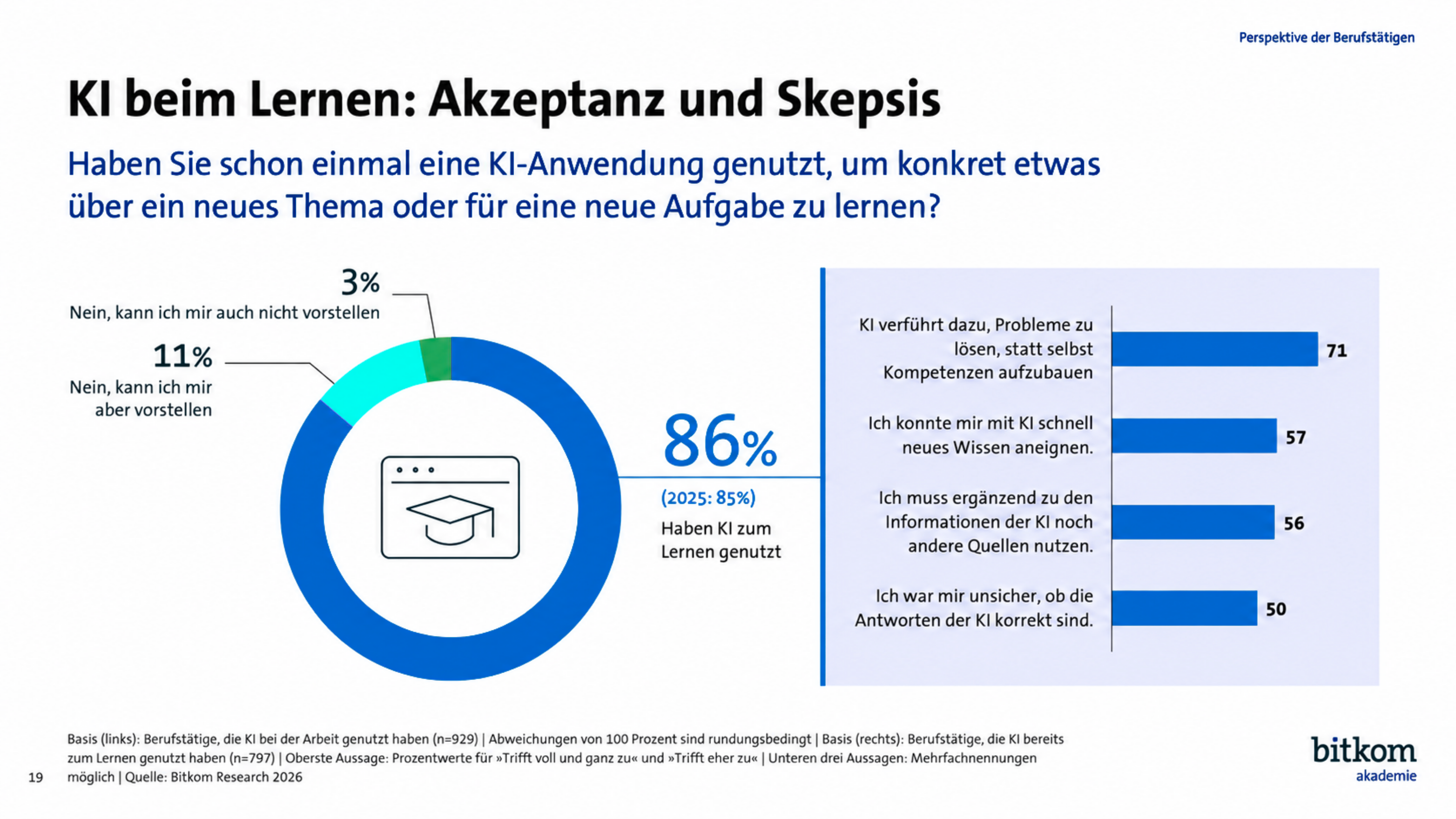 Bitkom-Grafik, die zeigt, dass 86 % der Beschäftigten KI zum Lernen genutzt haben, während viele die Antworten und den Einfluss auf den Kompetenzaufbau kritisch sahen.