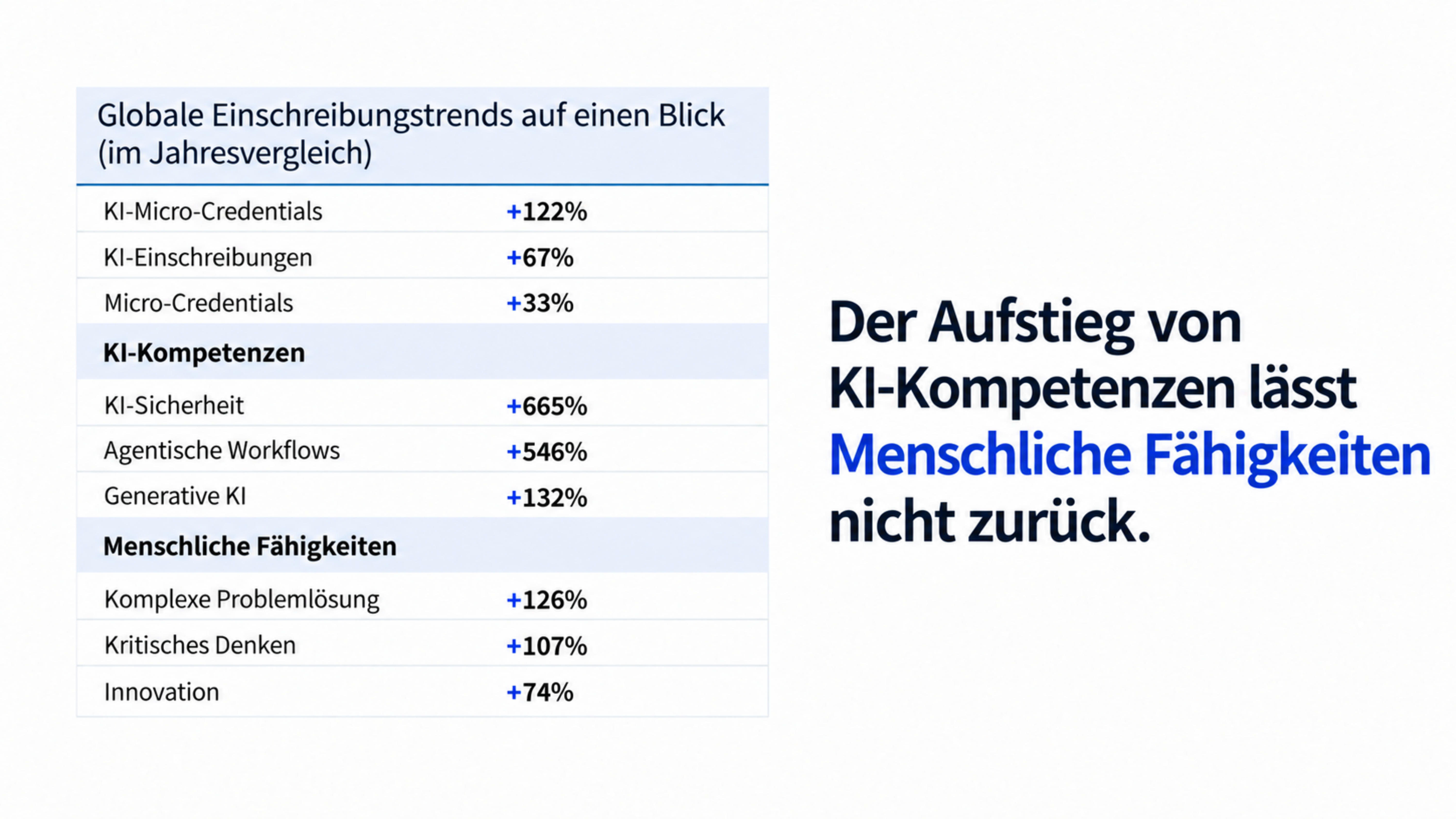 Weltweite Einschreibungstrends, die zeigen, dass KI-Kompetenzen gemeinsam mit kritischem Denken und komplexer Problemlösung wachsen.