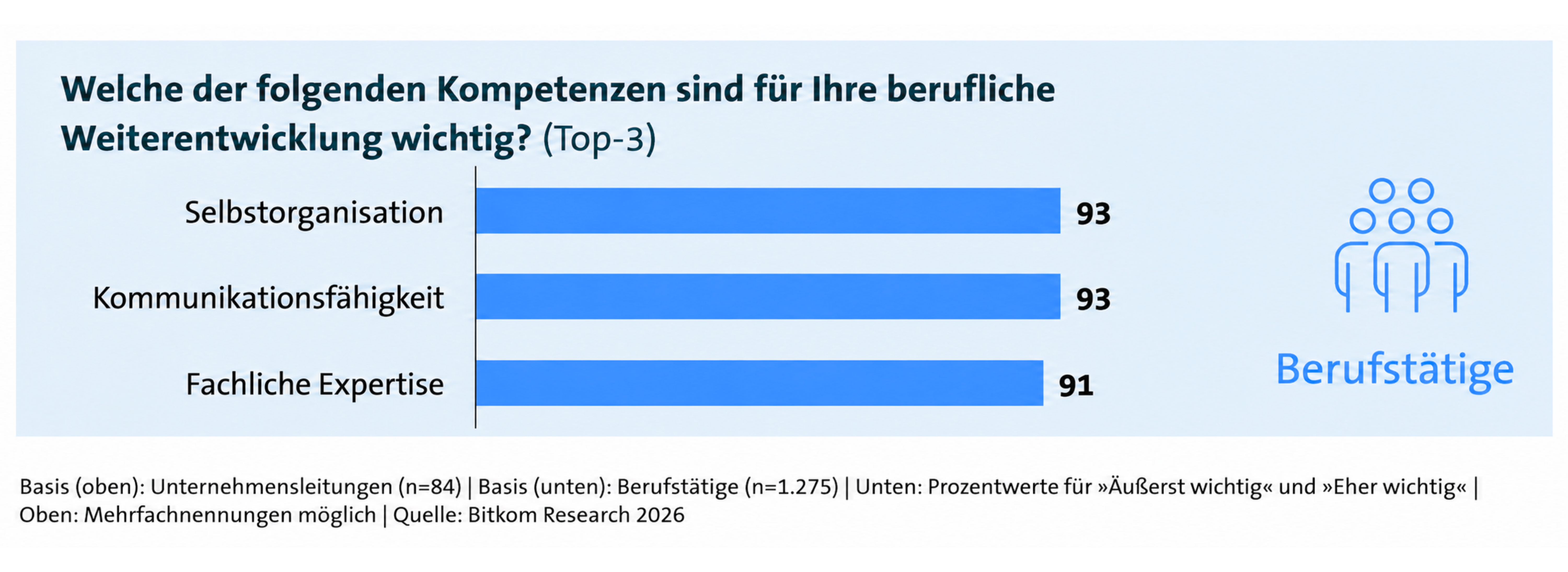 Bitkom-Grafik, die Kommunikationsfähigkeit und Selbstorganisation mit jeweils 93 % zeigt, gefolgt von fachlicher Expertise mit 91 %.