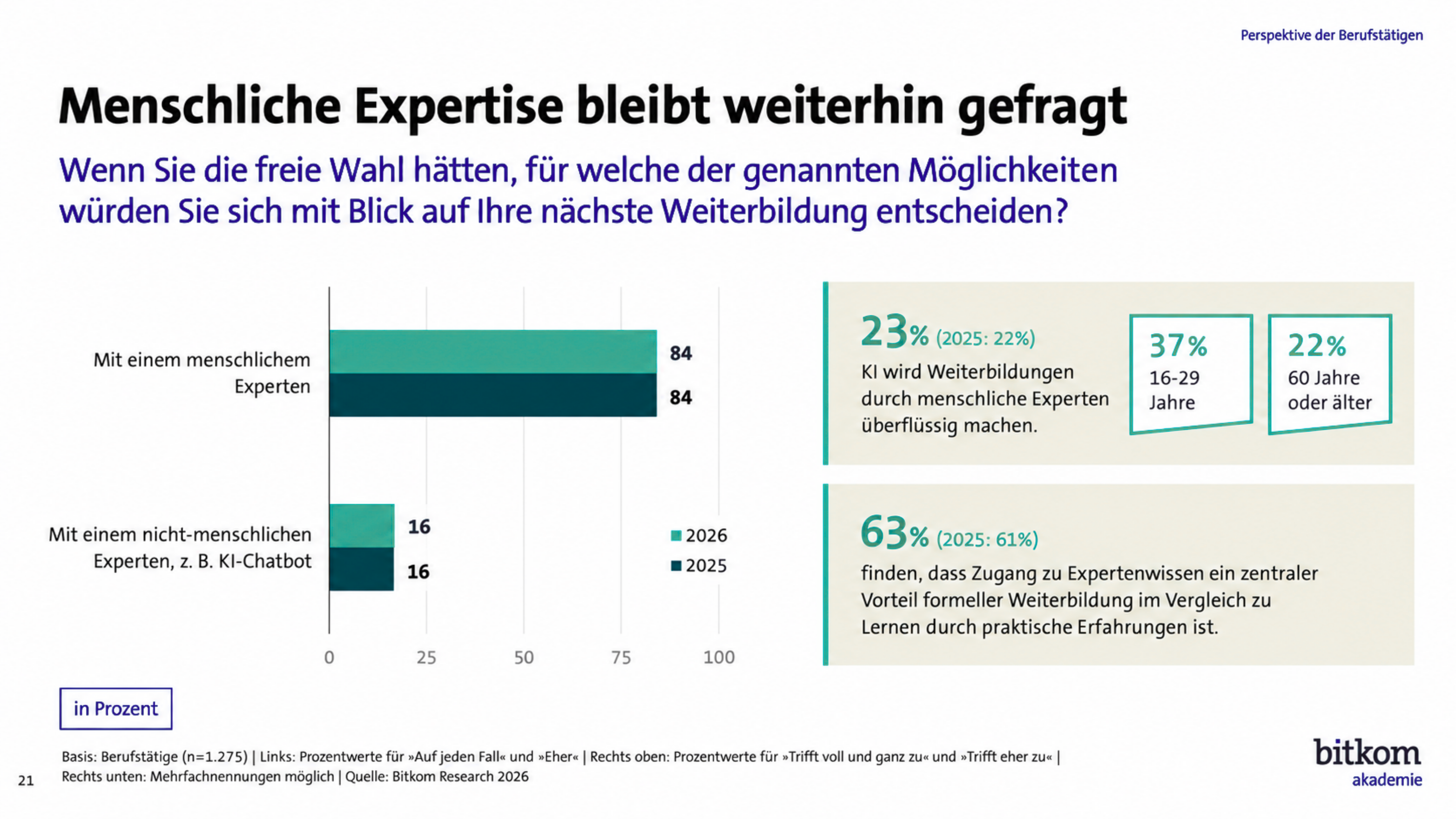 Bitkom-Grafik, die zeigt, dass 84 % der Beschäftigten für ihre nächste Weiterbildung einen menschlichen Experten wählen würden, gegenüber 16 % für einen nicht menschlichen Experten.