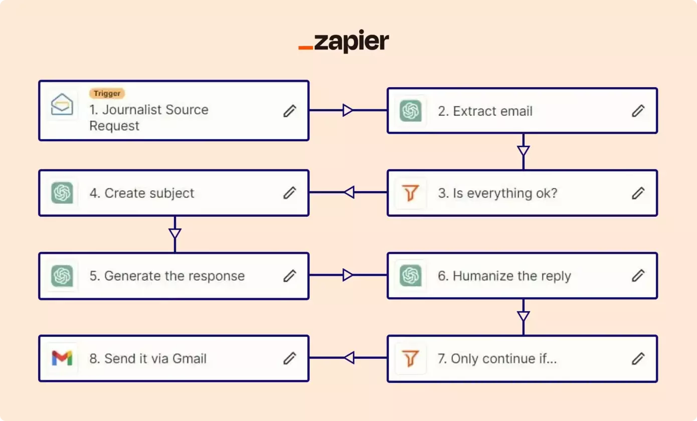 Zapier | Fake News 3.0 Bot Experiment