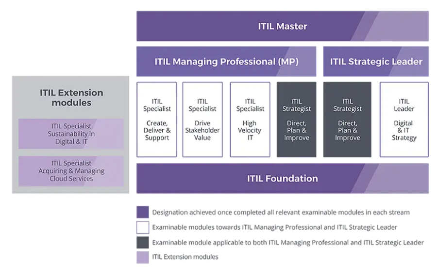 ITIL Zertifizierung