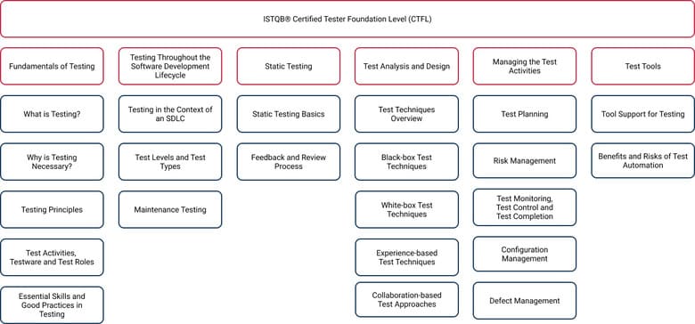 ISTQB Lehrplan